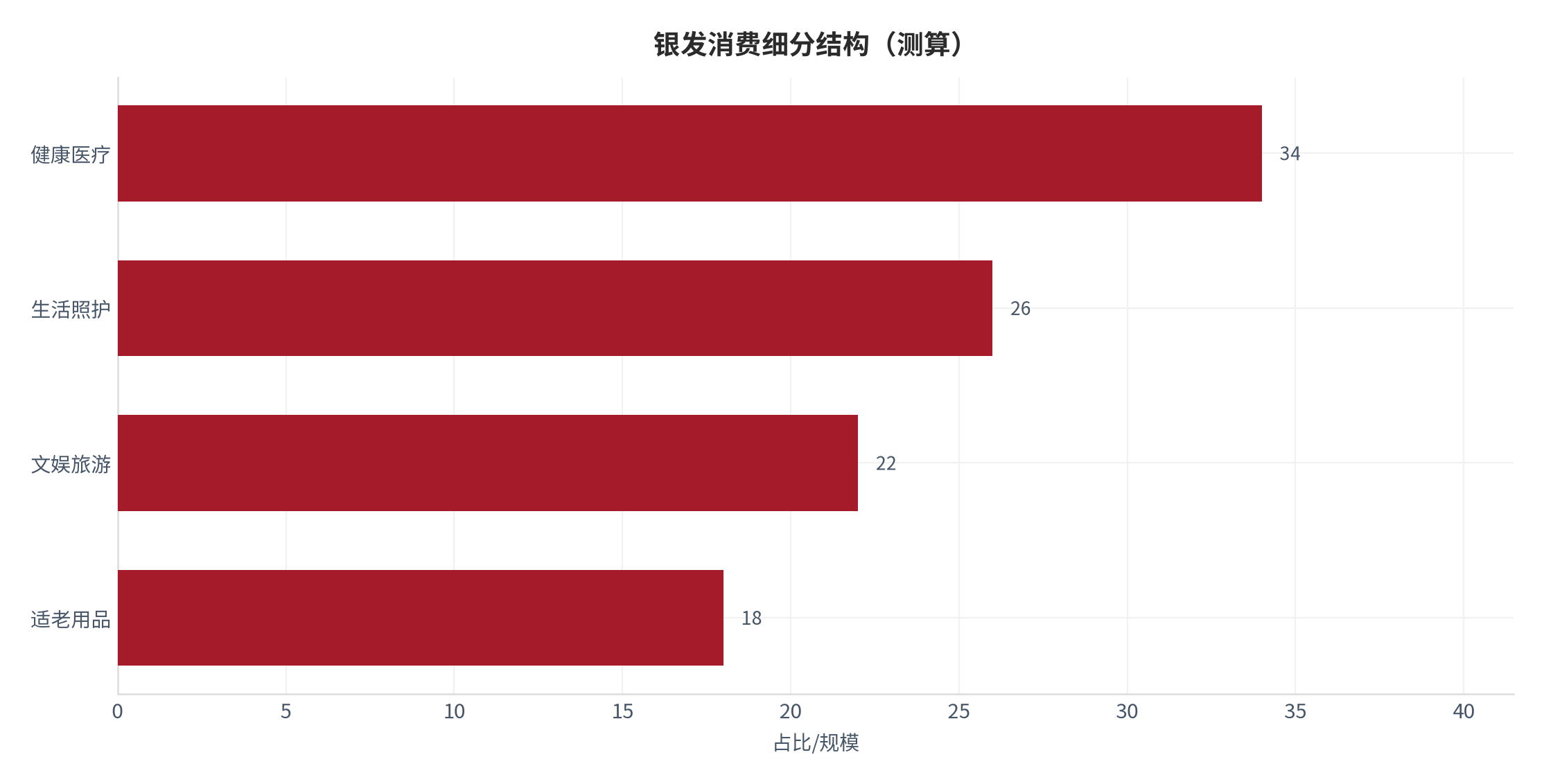 图 8：银发消费细分结构（测算）。测算口径：健康医疗 34、生活照护 26、文娱旅游 22、适老用品 18。资料来源：本报告测算 [9]