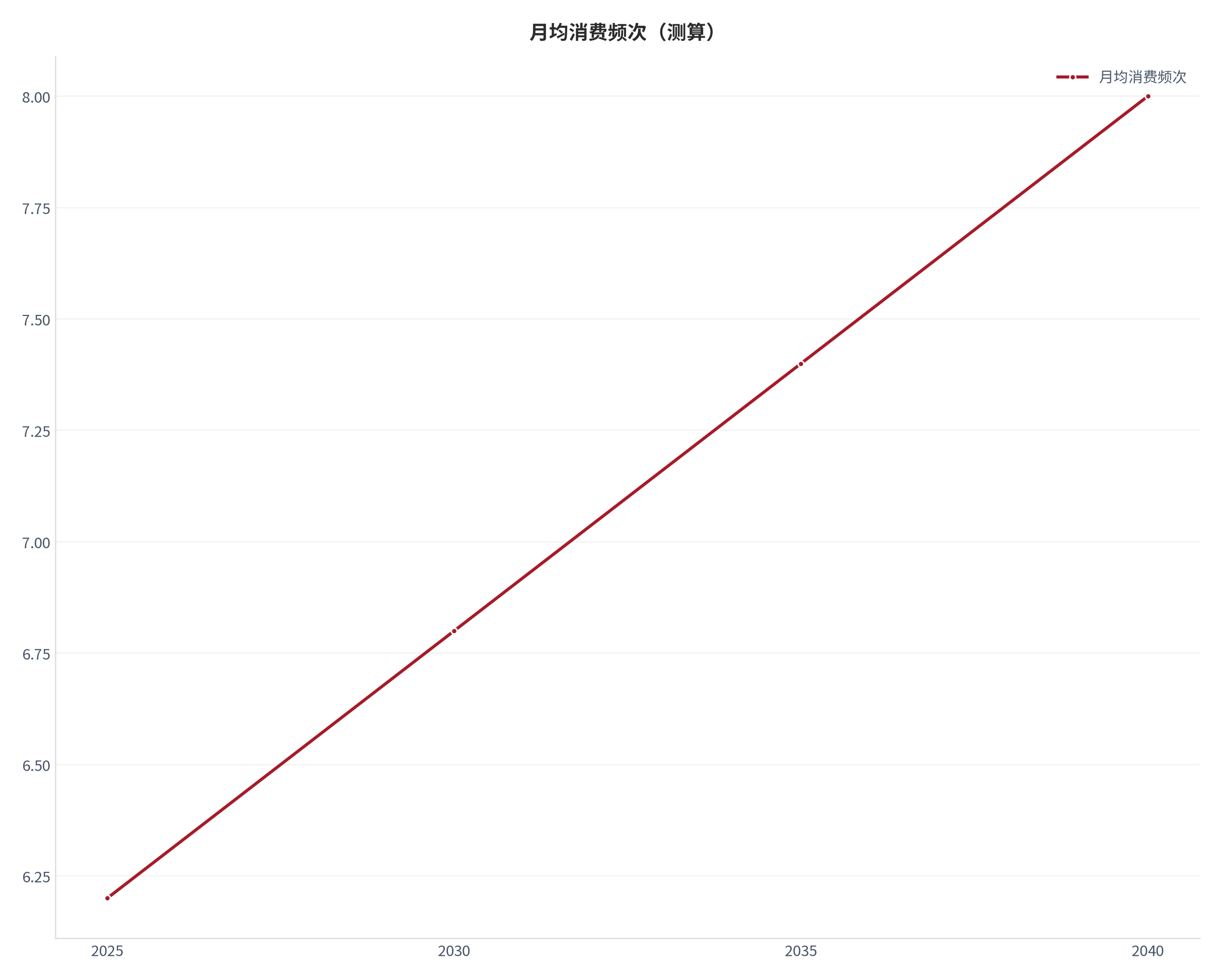 图 9：月均消费频次（测算）。测算口径：6.20、6.80、7.40、8.00。资料来源：本报告测算 [10]