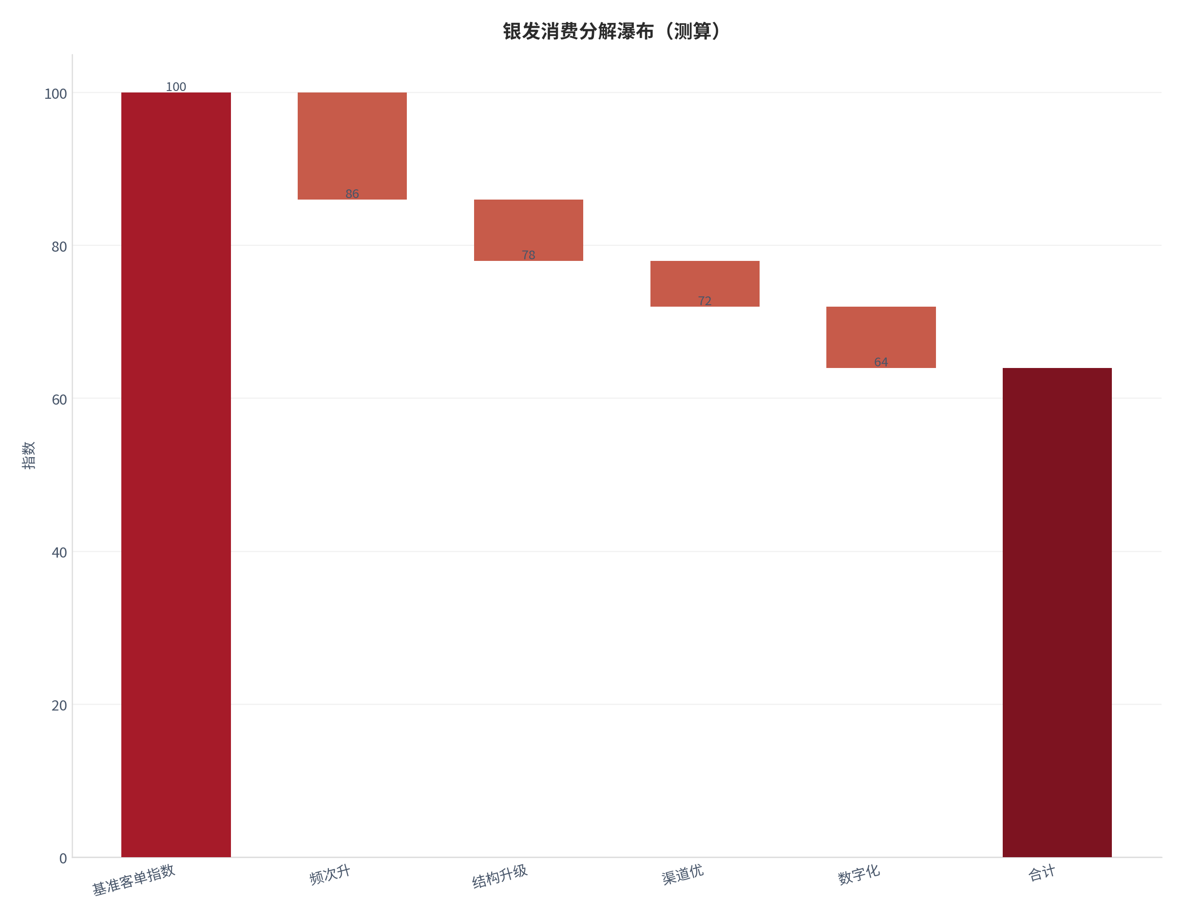 图 14：银发消费分解瀑布（测算）。测算口径：基准基准客单指数＝100.0，步骤频次升 -14、结构升级 -8、渠道优 -6、数字化 -8。资料来源：本报告测算 [14]