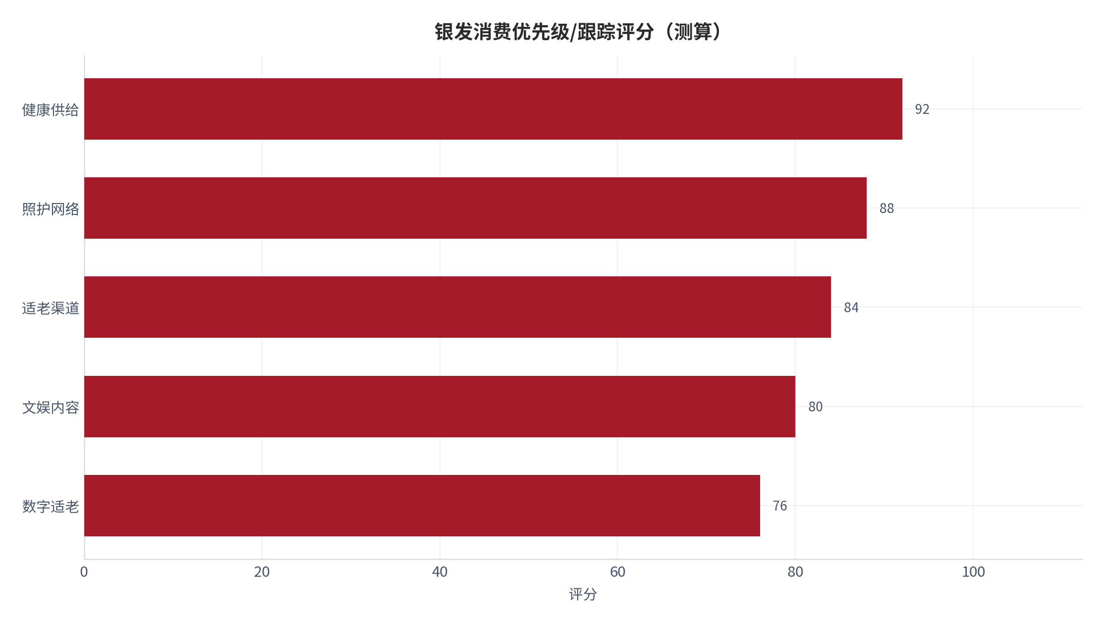 图 17：银发消费优先级与跟踪评分（测算）。测算口径：用于资源排序。资料来源：本报告测算 [16]