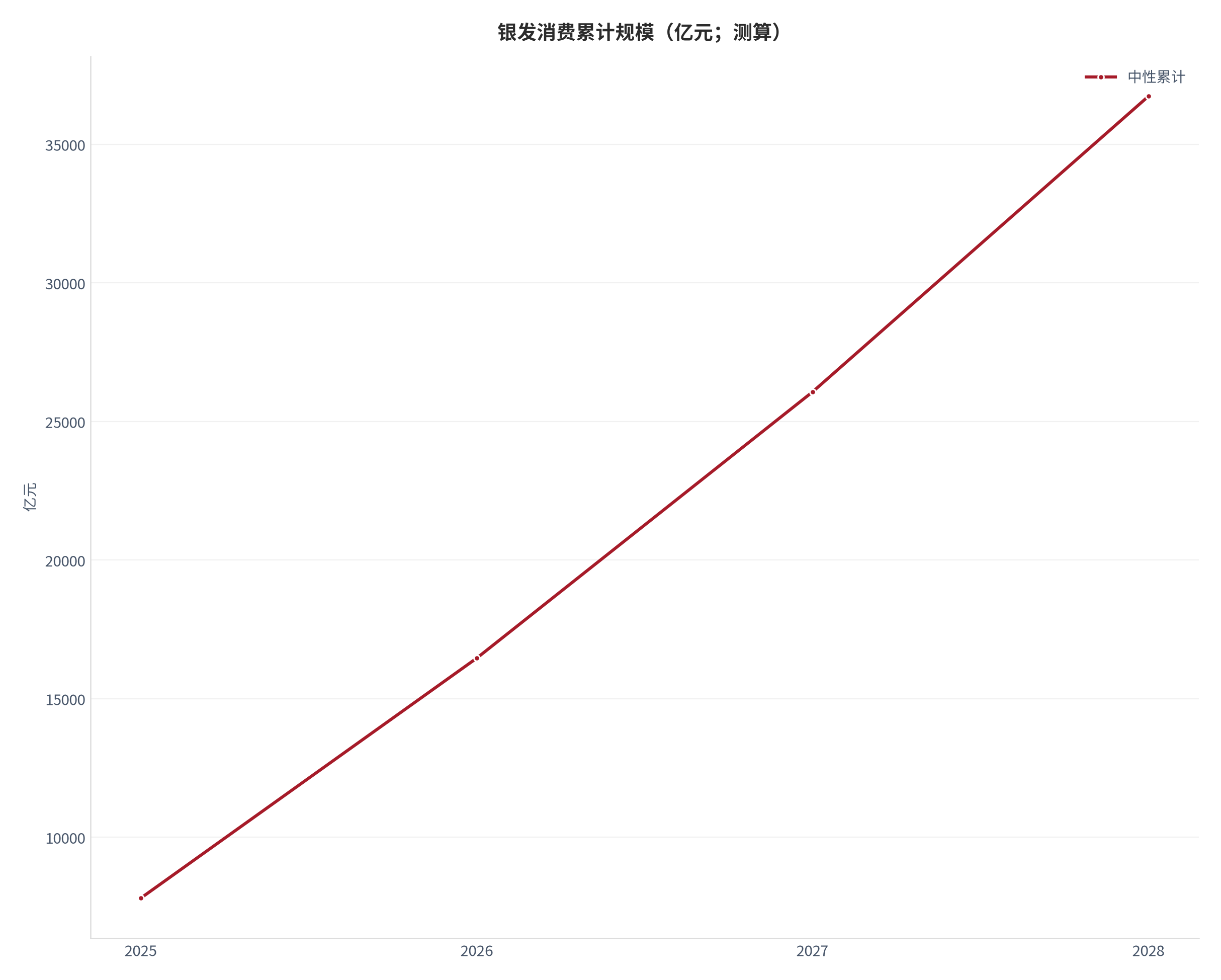 图 18：银发消费累计规模轨迹（亿元；测算）。测算口径：中性逐年 7800、8658、9610、10668，累计 7800、16458、26068、36736。资料来源：本报告测算 [17]