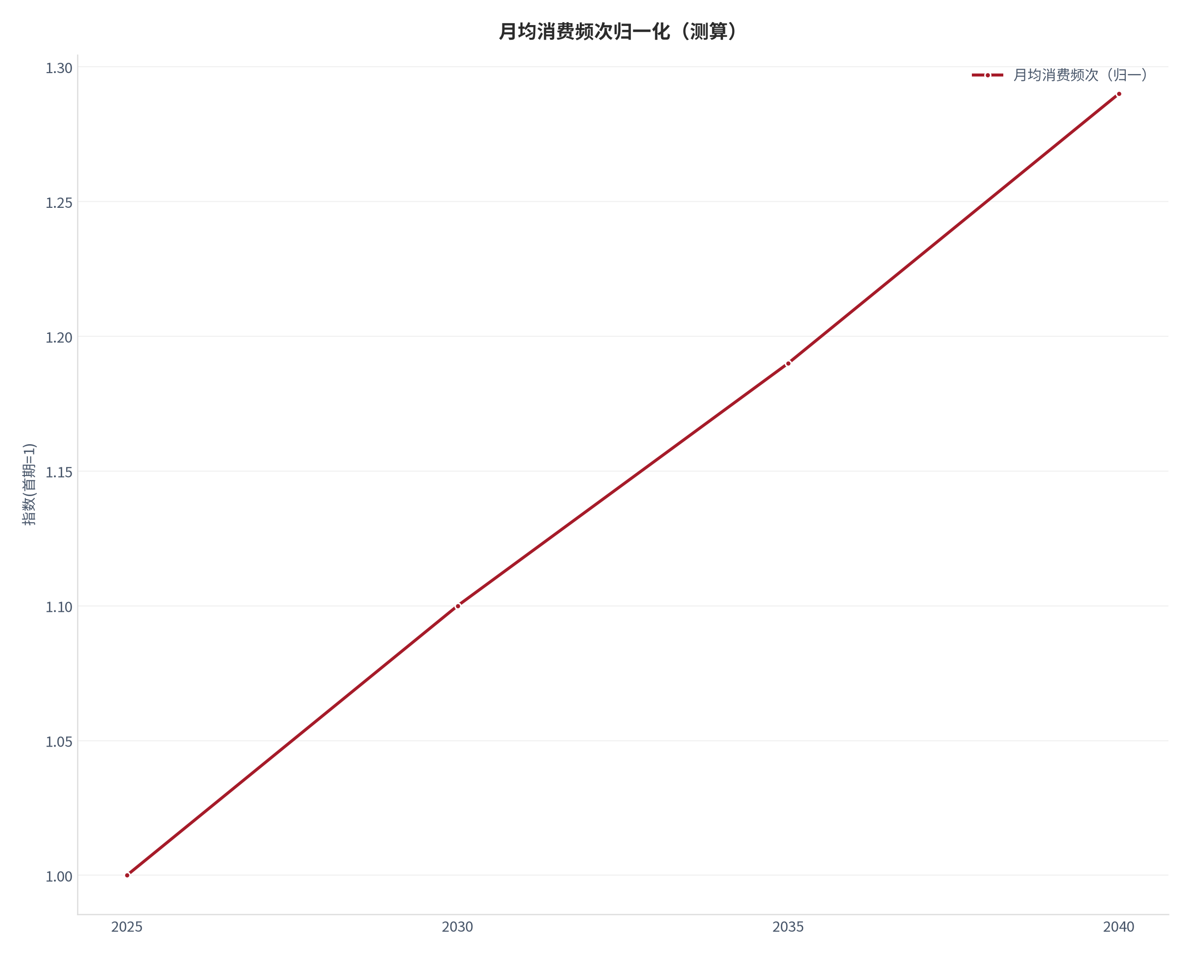 图 15：月均消费频次归一化轨迹（测算）。测算口径：以首期为 1，序列 1.00、1.10、1.19、1.29。资料来源：本报告测算 [20]
