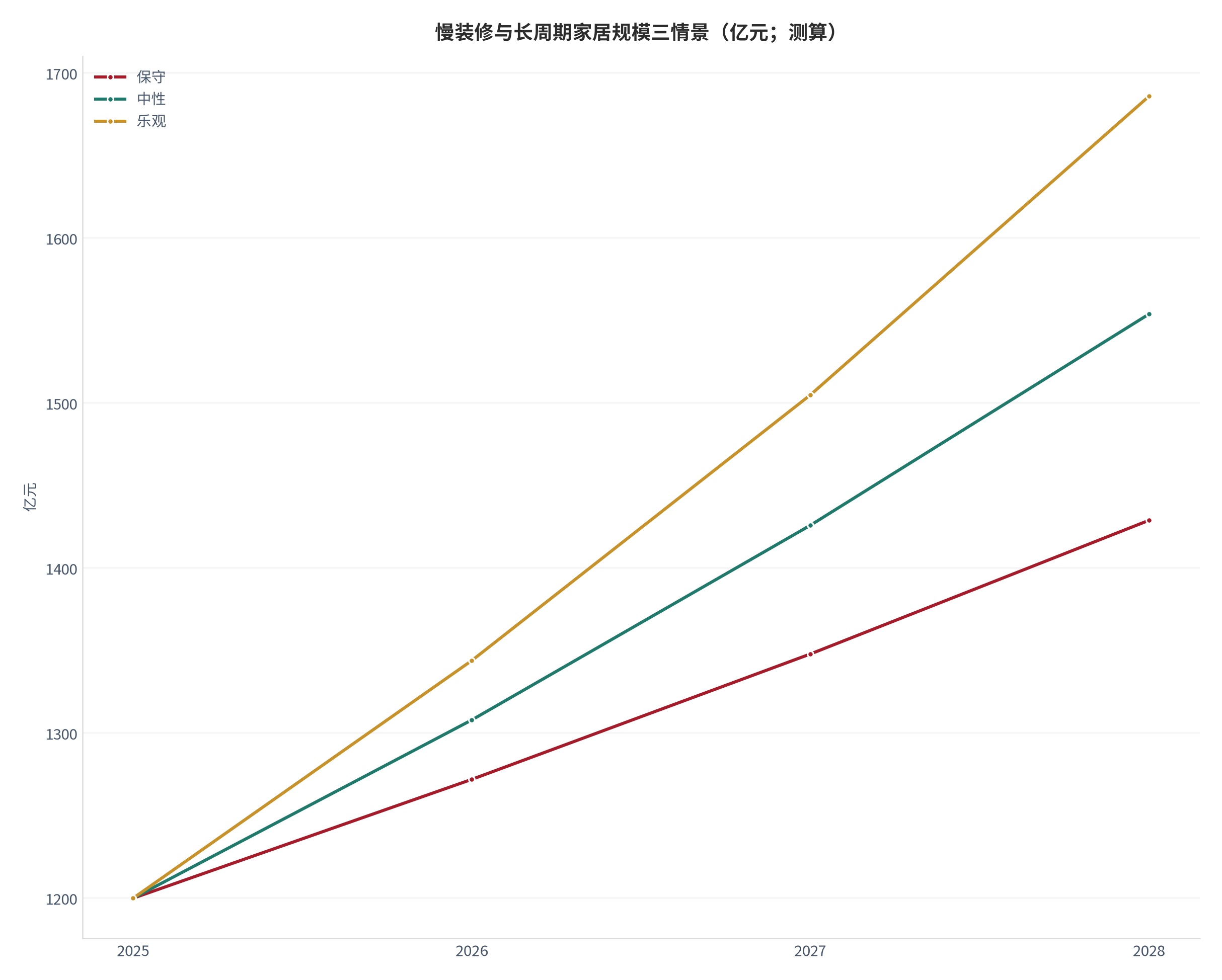 图 1：慢装修与长周期家居规模三情景（亿元；测算）。测算口径：基准 1200亿元，保守/中性/乐观增速 6%/9%/12%，外推至 2028 年。资料来源：本报告测算 [3]