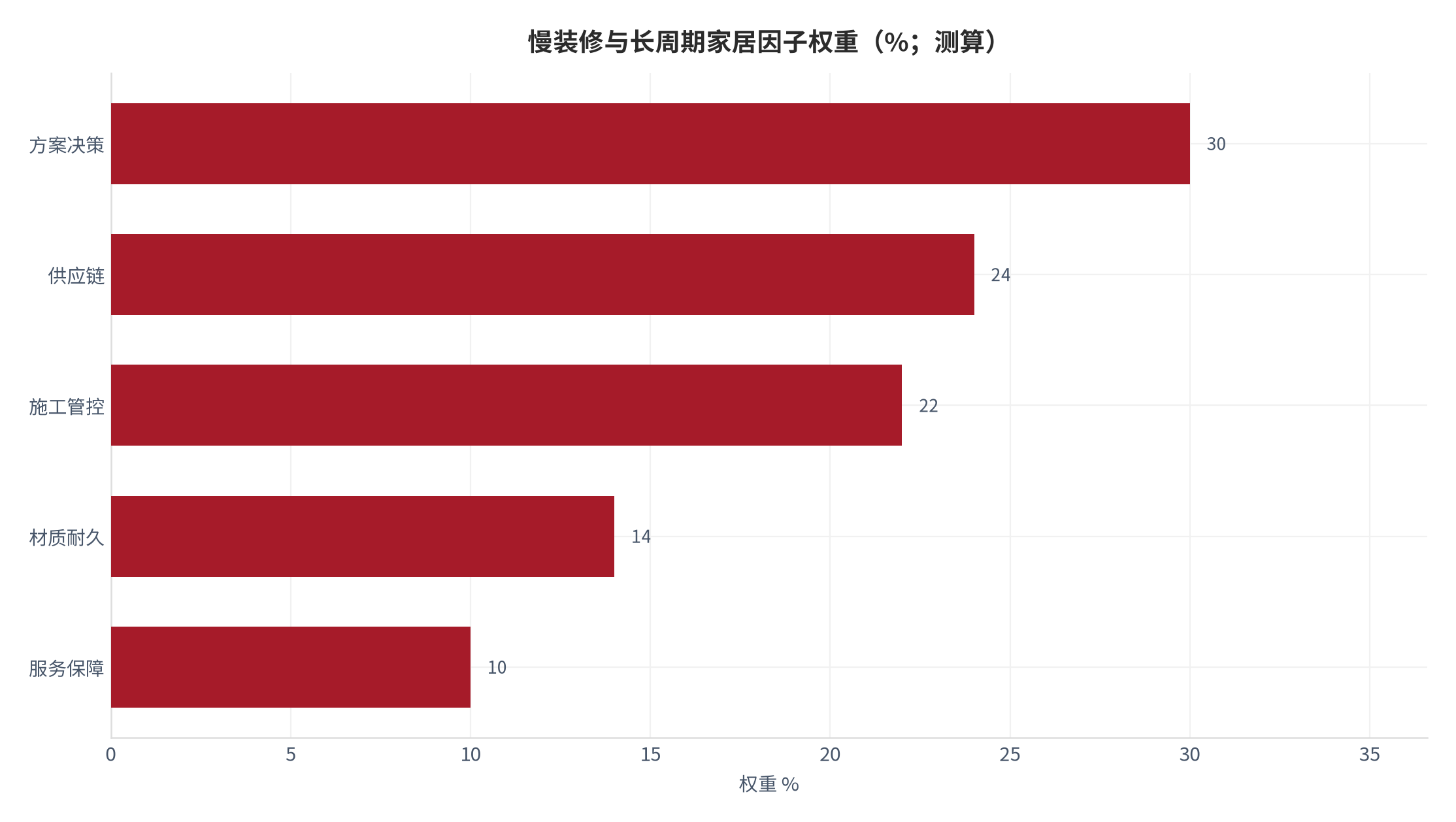 图 2：慢装修与长周期家居因子权重分解（%；测算）。测算口径：方案决策 30%、供应链 24%、施工管控 22%、材质耐久 14%、服务保障 10%。资料来源：本报告测算 [4]