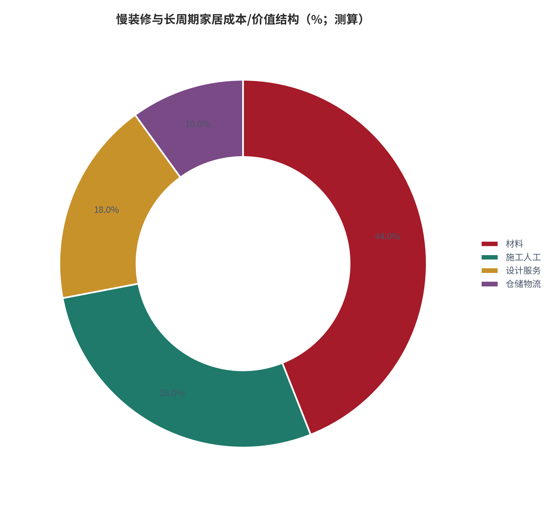图 4：慢装修与长周期家居成本/价值结构（%；测算）。测算口径：材料 44%、施工人工 28%、设计服务 18%、仓储物流 10%。资料来源：本报告测算 [5]