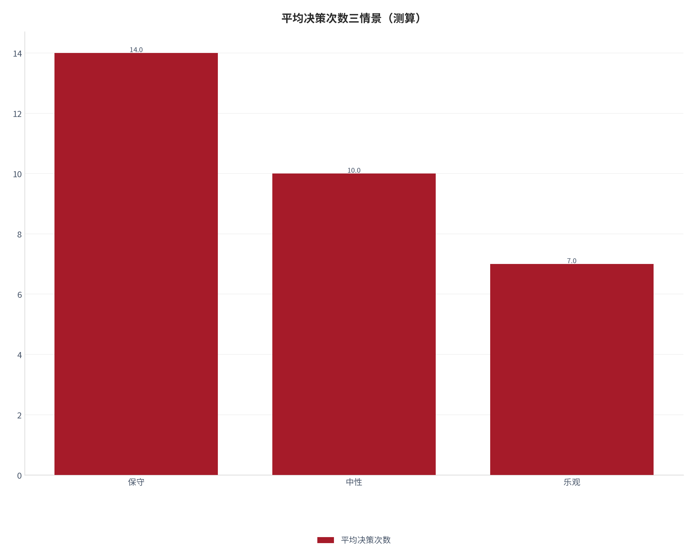 图 5：平均决策次数三情景对照（测算）。测算口径：保守 14.0、中性 10.0、乐观 7.0。资料来源：本报告测算 [6]