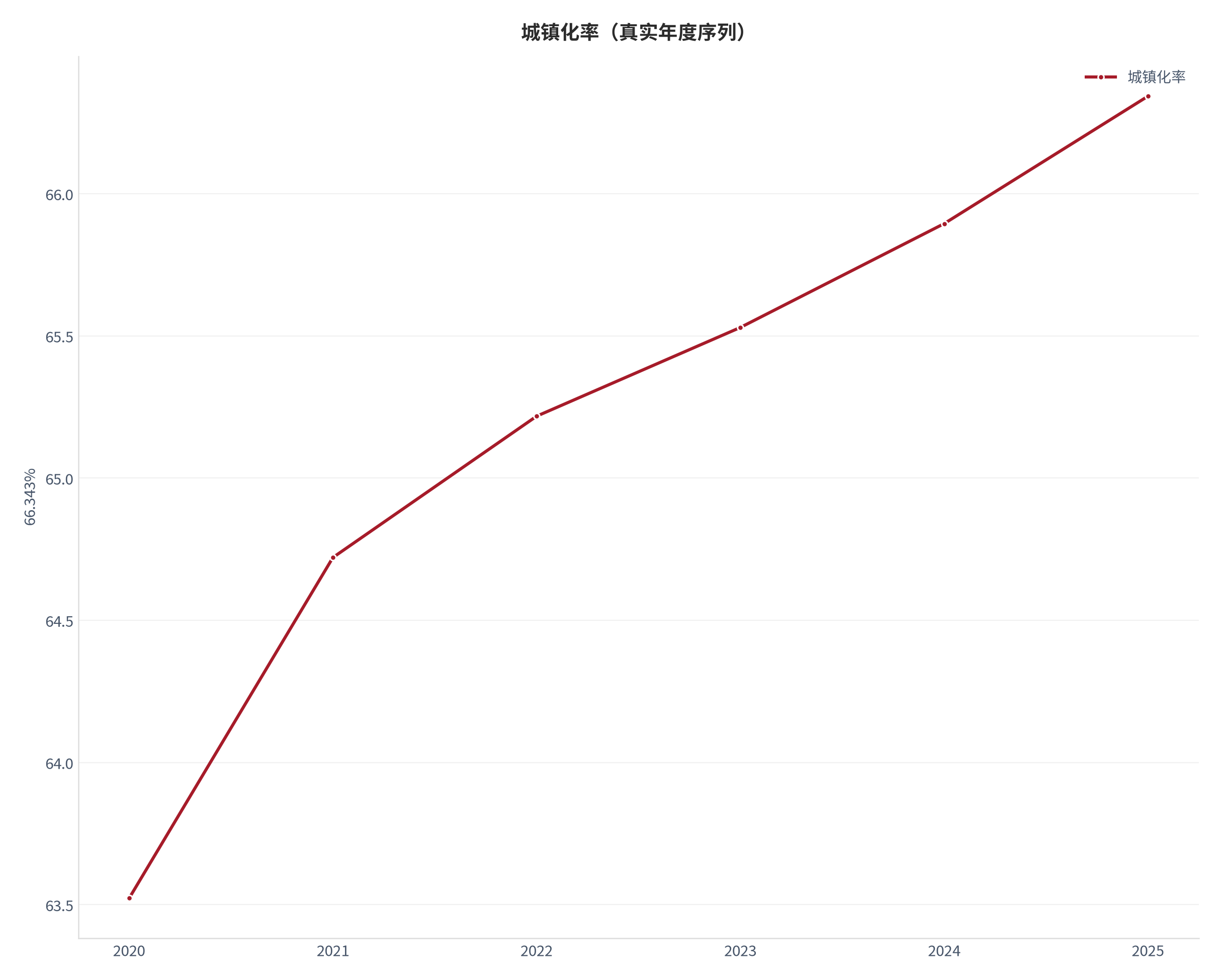 图 6：城镇化率（66.343%；真实年度序列）。资料来源：World Bank（世界银行）[1]