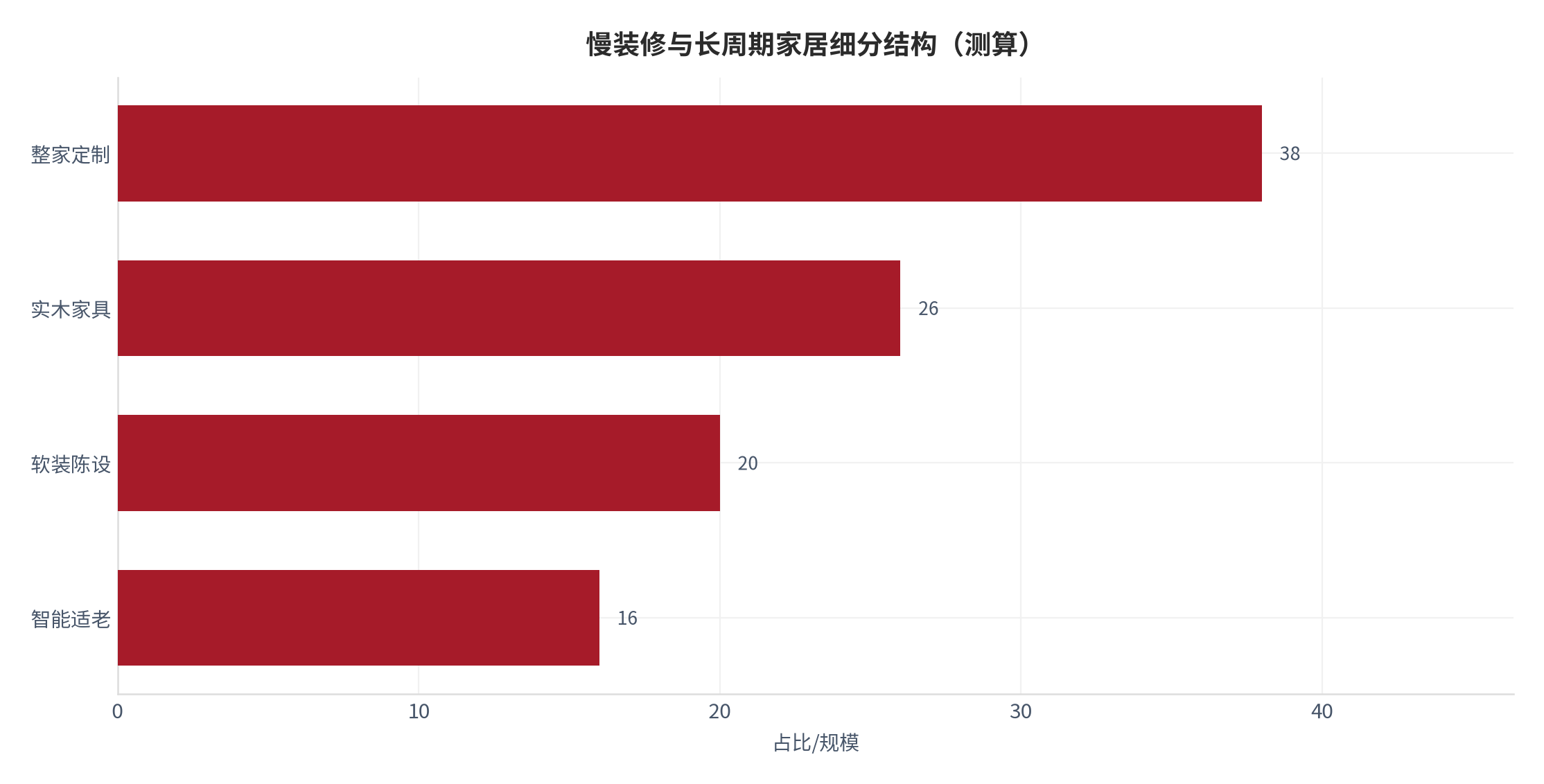 图 8：慢装修与长周期家居细分结构（测算）。测算口径：整家定制 38、实木家具 26、软装陈设 20、智能适老 16。资料来源：本报告测算 [8]