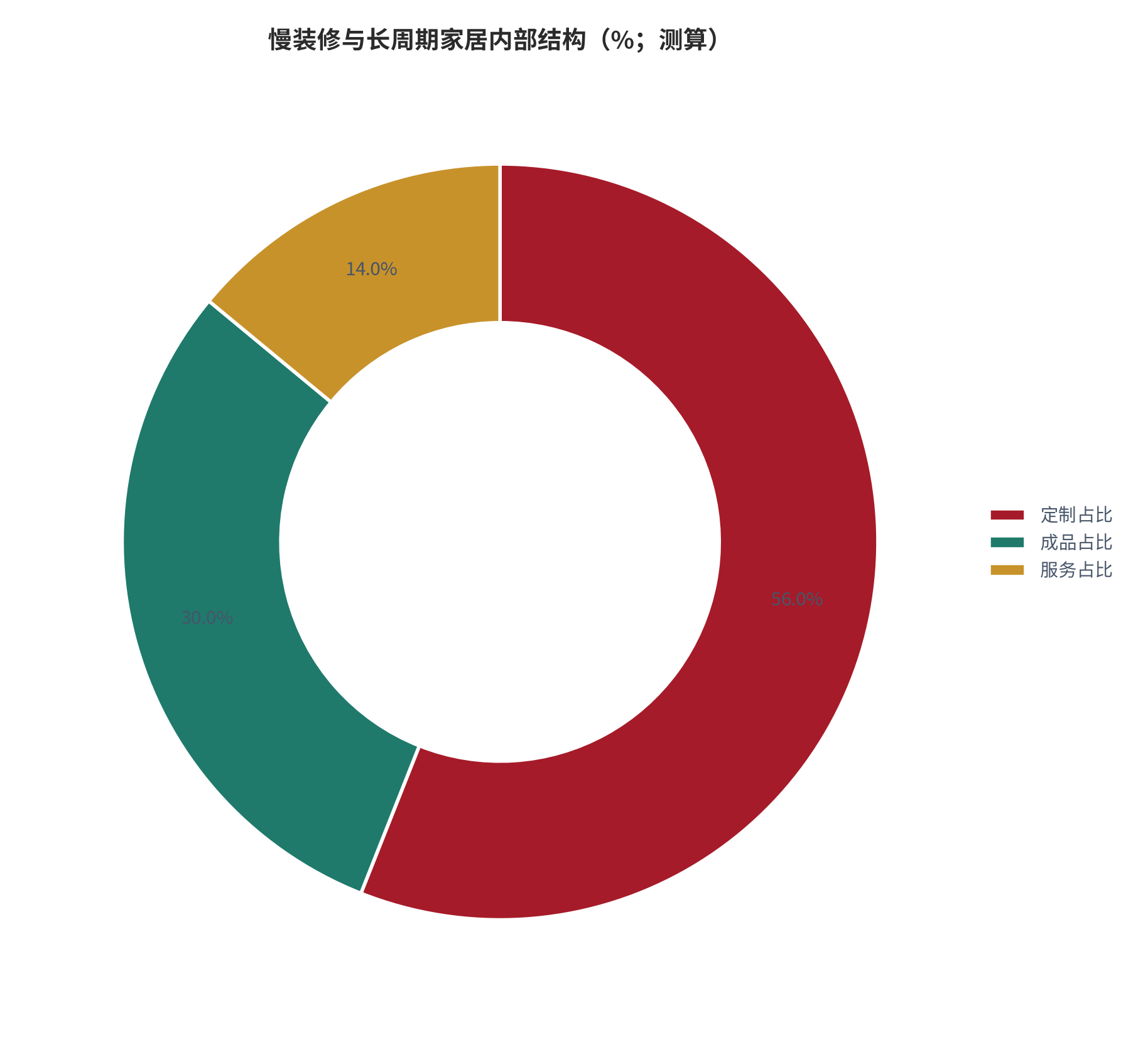 图 12：慢装修与长周期家居内部结构（%；测算）。测算口径：定制占比 56%、成品占比 30%、服务占比 14%。资料来源：本报告测算 [11]