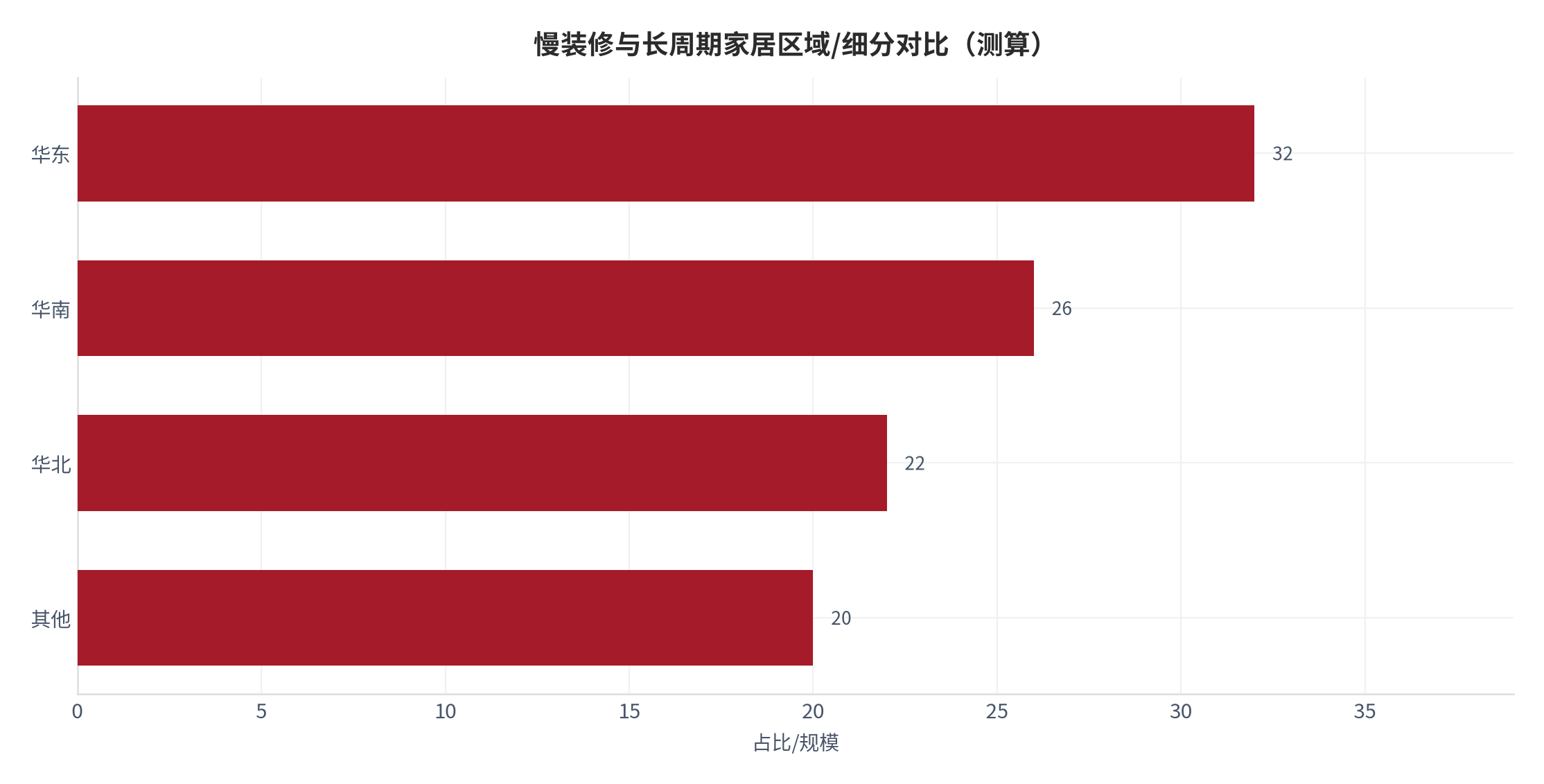 图 13：慢装修与长周期家居区域/细分对比（测算）。测算口径：华东 32、华南 26、华北 22、其他 20。资料来源：本报告测算 [12]