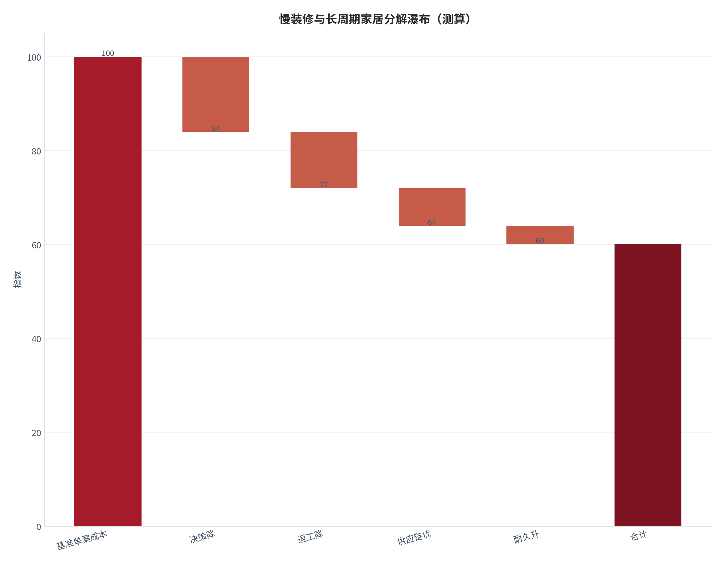 图 14：慢装修与长周期家居分解瀑布（测算）。测算口径：基准 基准单案成本＝100.0，步骤 决策降 -16、返工降 -12、供应链优 -8、耐久升 -4。资料来源：本报告测算 [13]