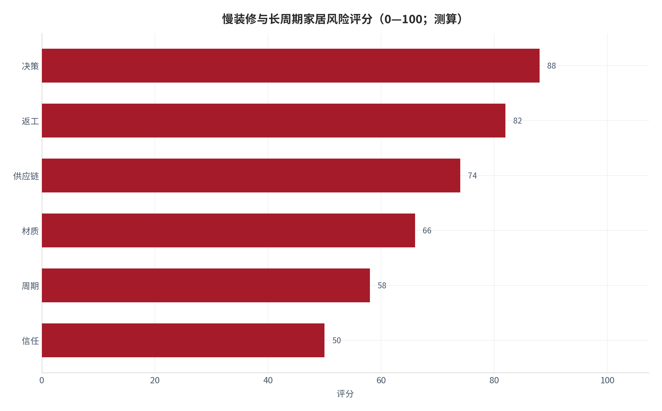 图 16：慢装修与长周期家居风险评分（0—100；测算）。测算口径：按发生概率与影响加权。资料来源：本报告测算 [14]