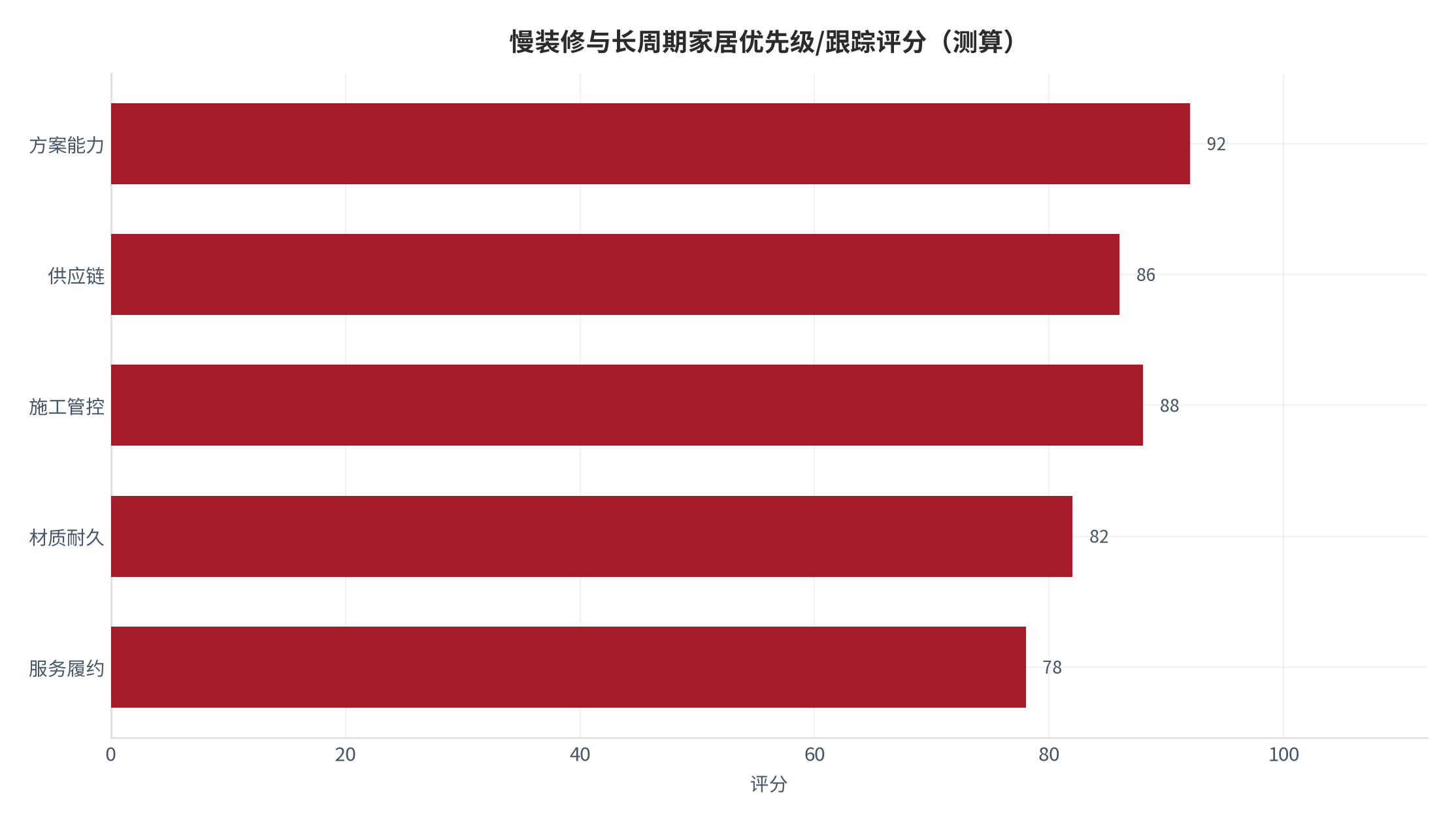 图 17：慢装修与长周期家居优先级与跟踪评分（测算）。测算口径：用于资源排序。资料来源：本报告测算 [15]