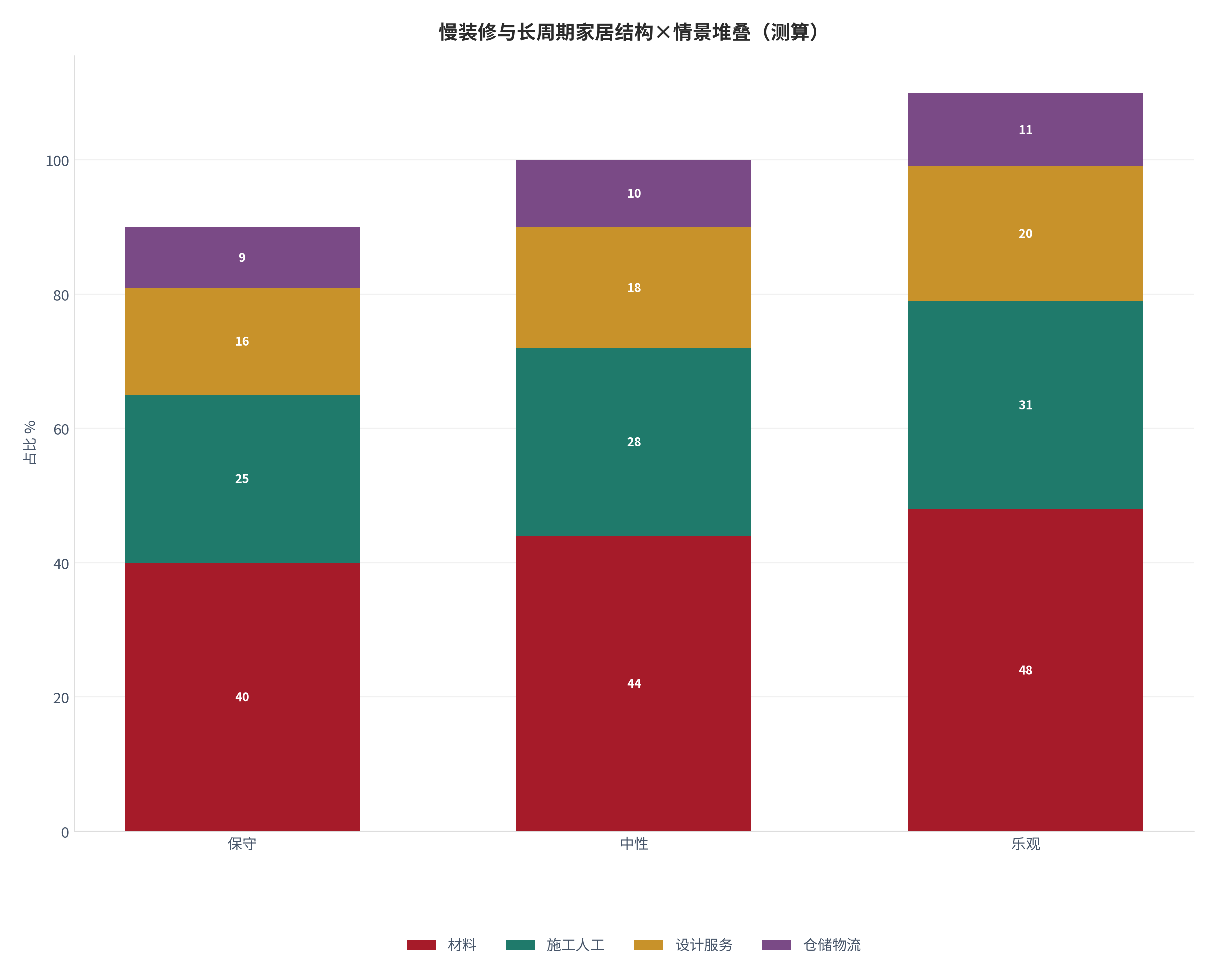 图 3：慢装修与长周期家居成本结构在三种情景下的堆叠（%；测算）。测算口径：以中性结构为基准、保守/乐观按 ±10% 缩放。资料来源：本报告测算 [17]