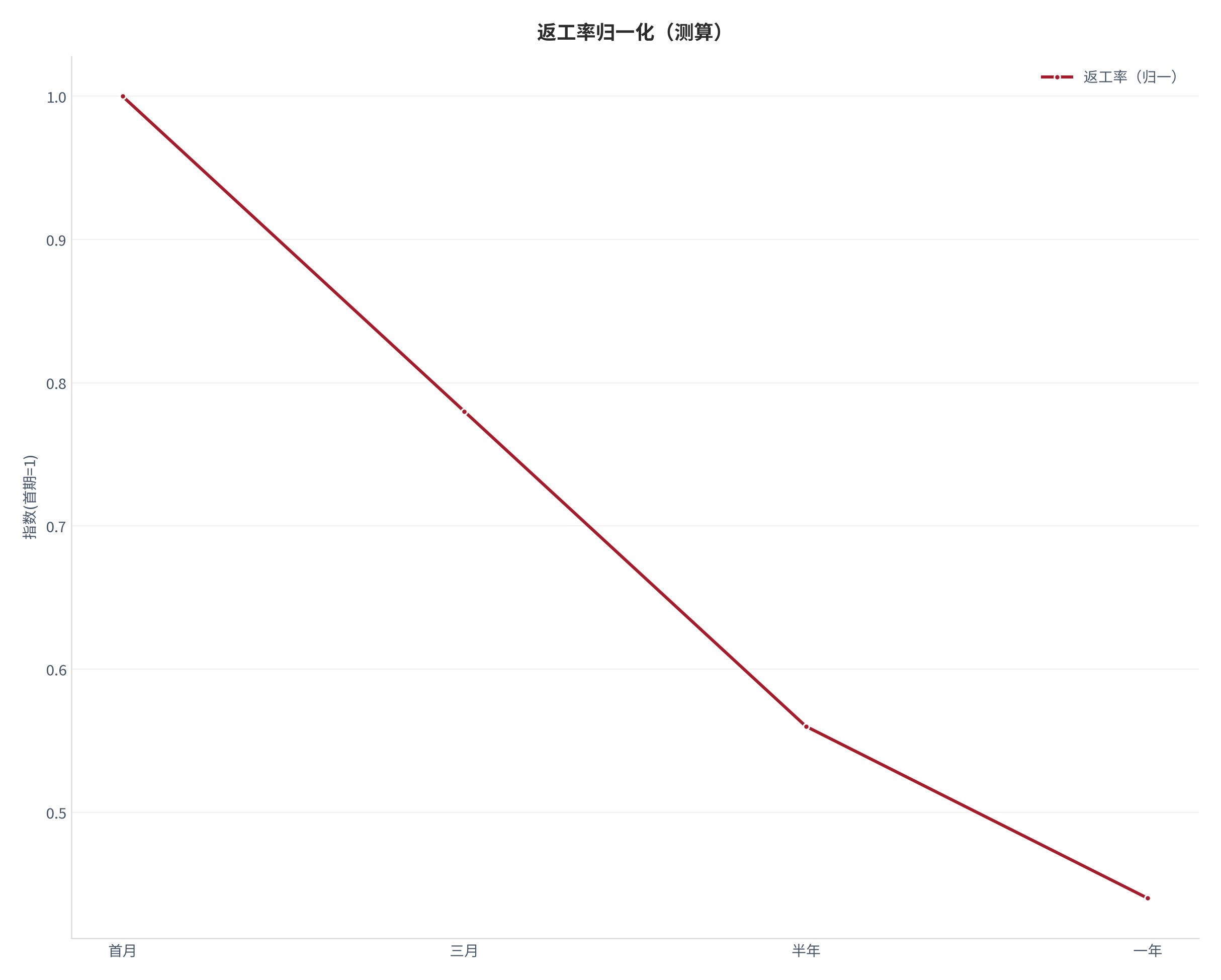 图 15：返工率归一化轨迹（测算）。测算口径：以首期为 1，序列 1.00、0.78、0.56、0.44。资料来源：本报告测算 [19]