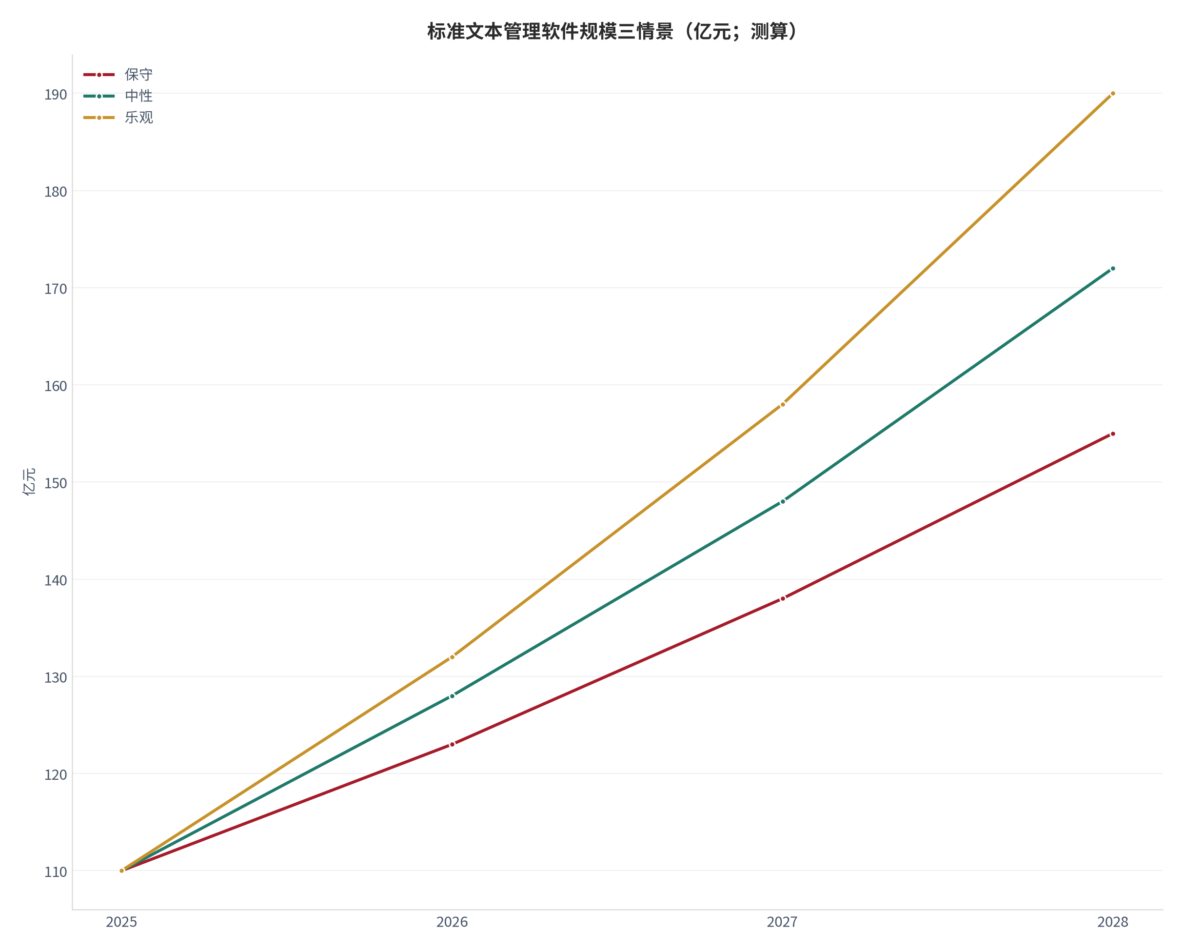 图 1：标准文本管理软件规模三情景（亿元；测算）。测算口径：基准 110亿元，保守/中性/乐观增速 12%/16%/20%，外推至 2028 年。资料来源：本报告测算 [6]