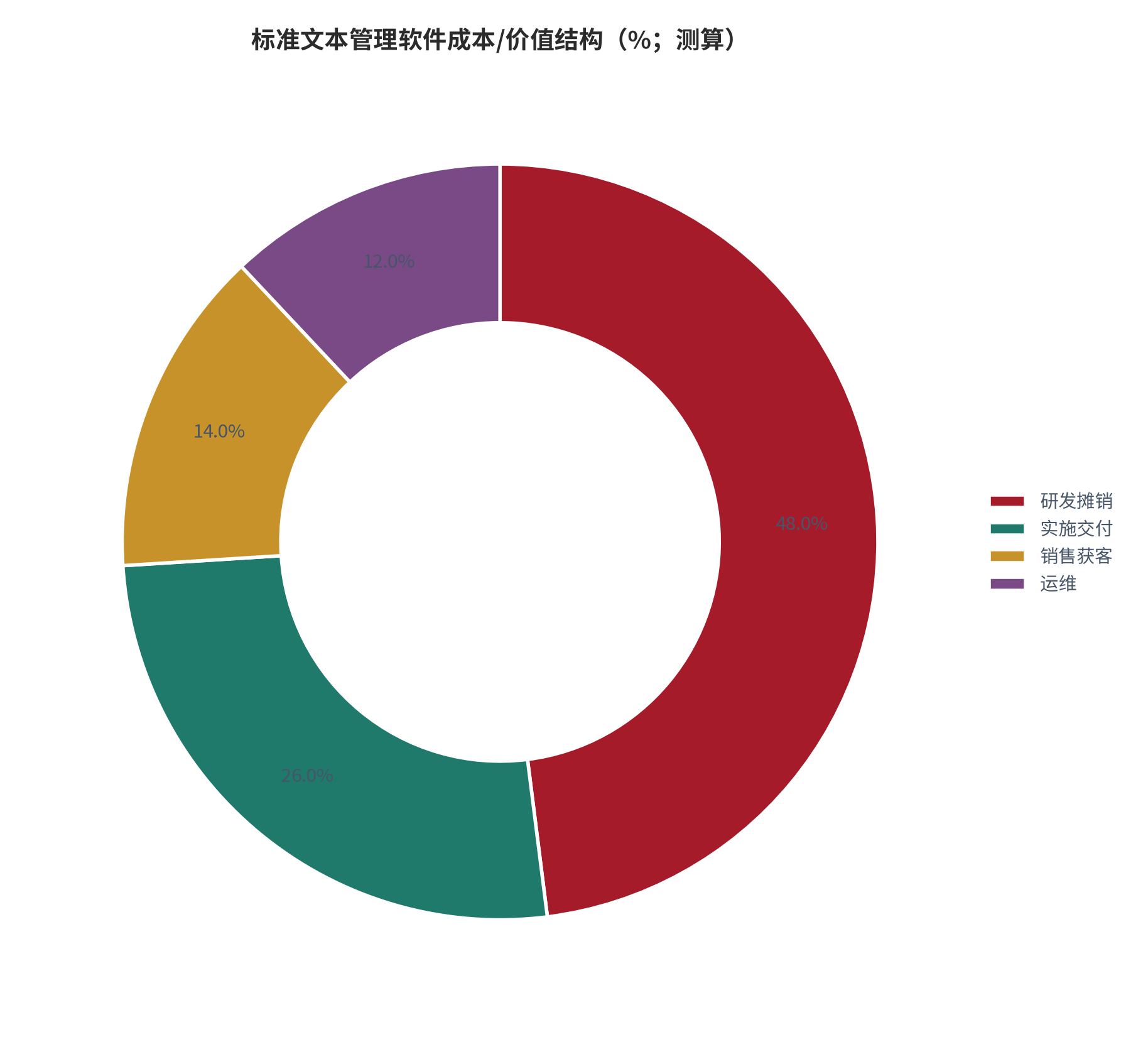 图 4：标准文本管理软件成本/价值结构（%；测算）。测算口径：研发摊销 48%、实施交付 26%、销售获客 14%、运维 12%。资料来源：本报告测算 [8]