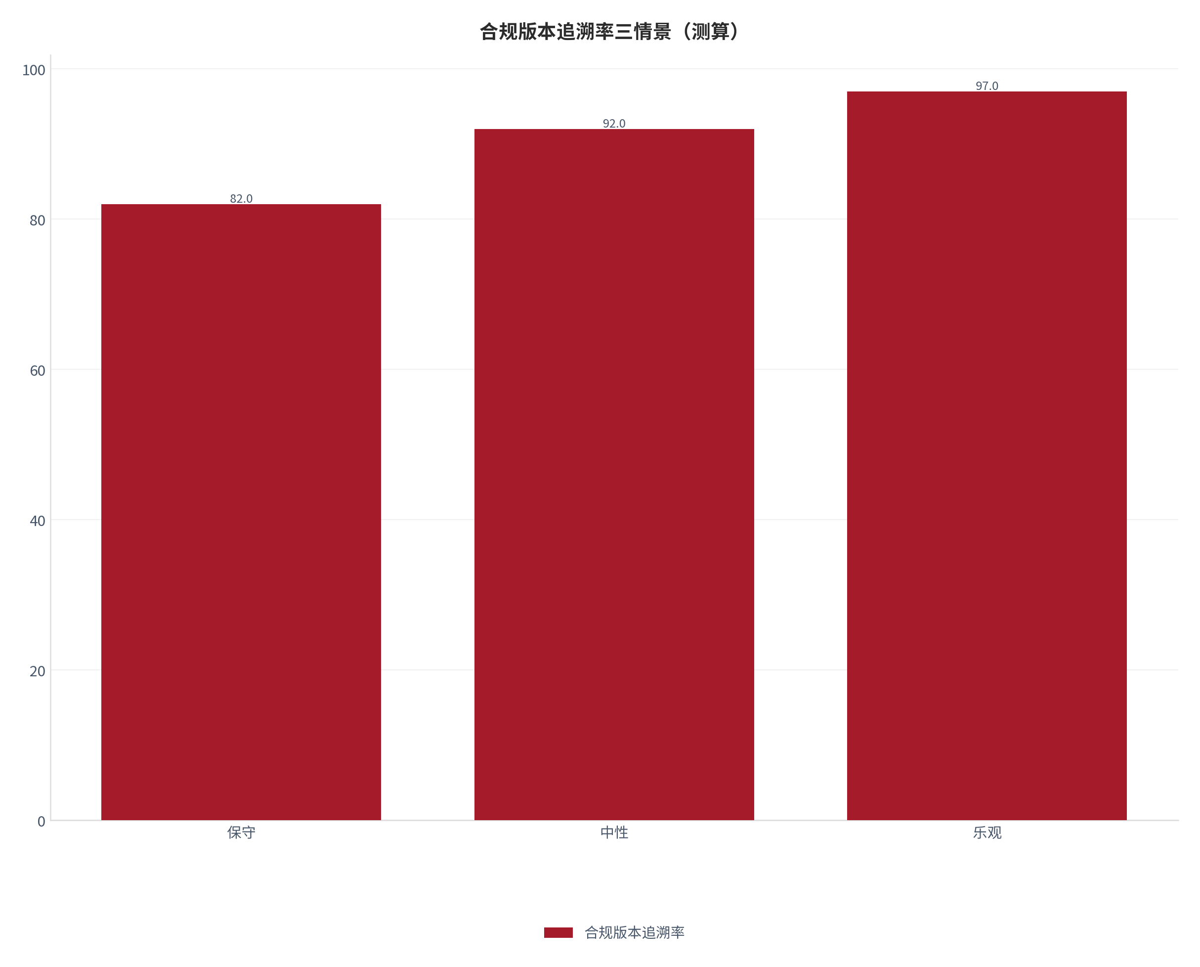 图 5：合规版本追溯率三情景对照（测算）。测算口径：保守 82.0、中性 92.0、乐观 97.0。资料来源：本报告测算 [9]