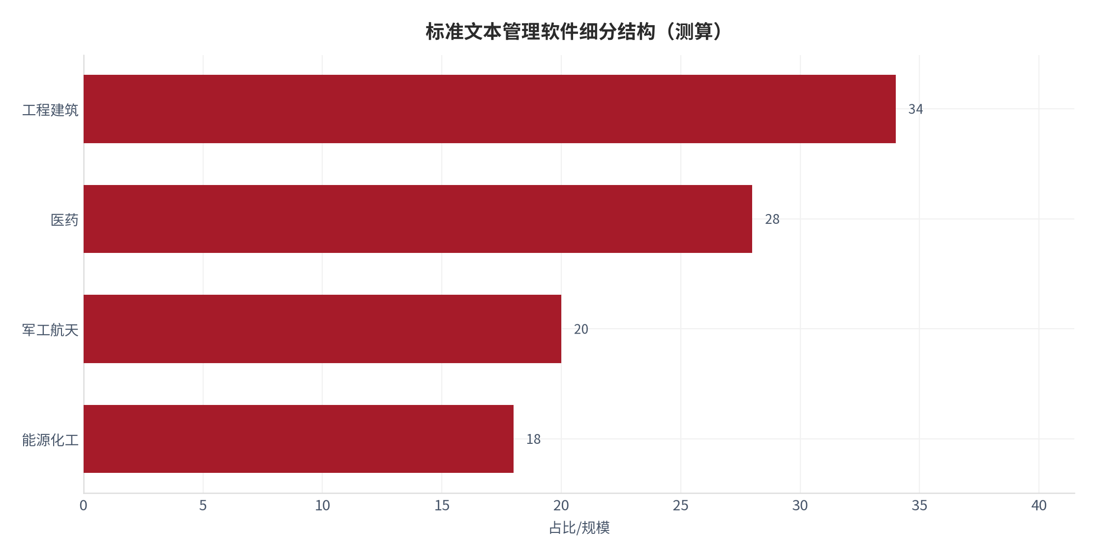 图 8：标准文本管理软件细分结构（测算）。测算口径：工程建筑 34、医药 28、军工航天 20、能源化工 18。资料来源：本报告测算 [11]