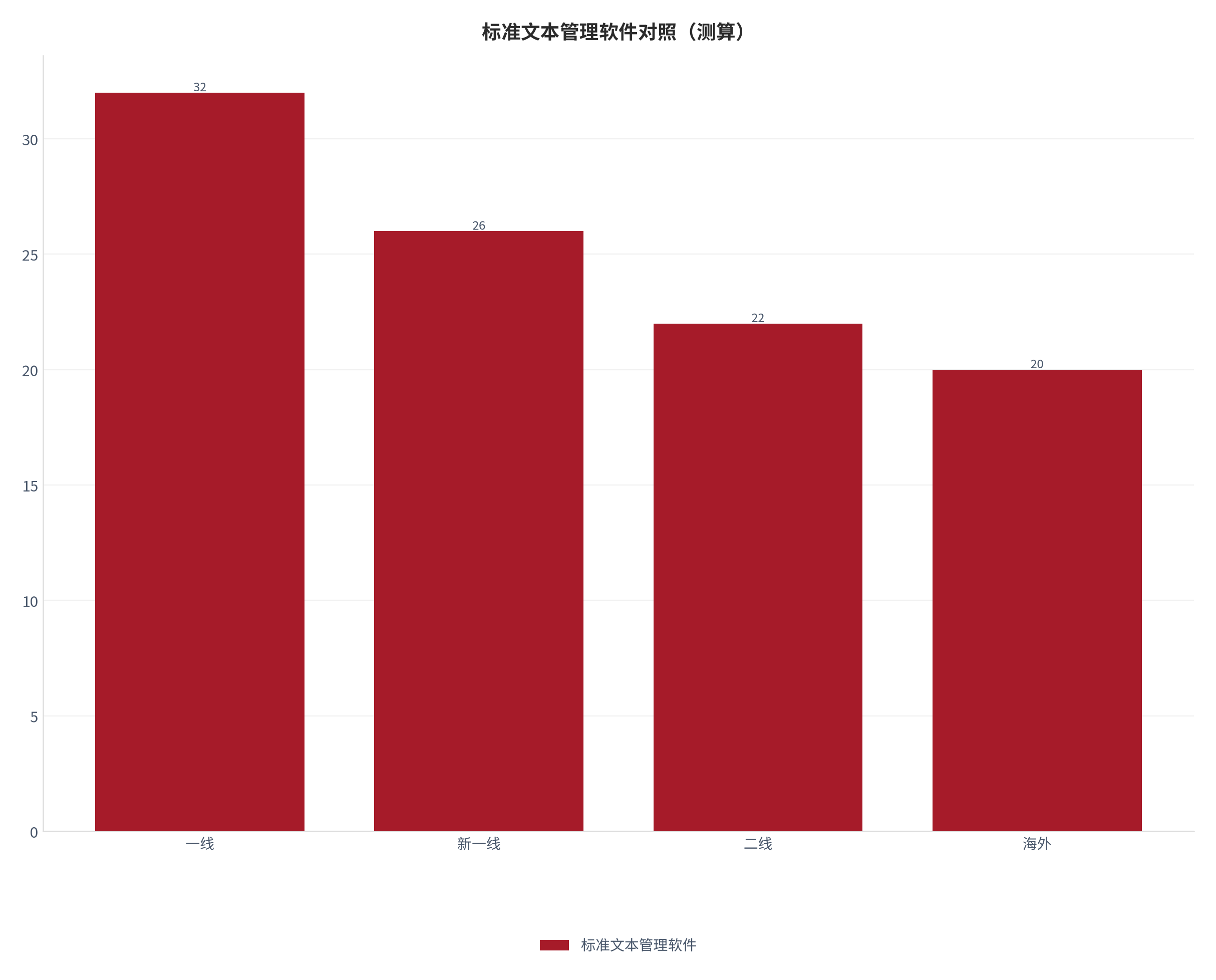 图 11：标准文本管理软件关键阈值对照（测算）。测算口径：一线 32、新一线 26、二线 22、海外 20。资料来源：本报告测算 [13]