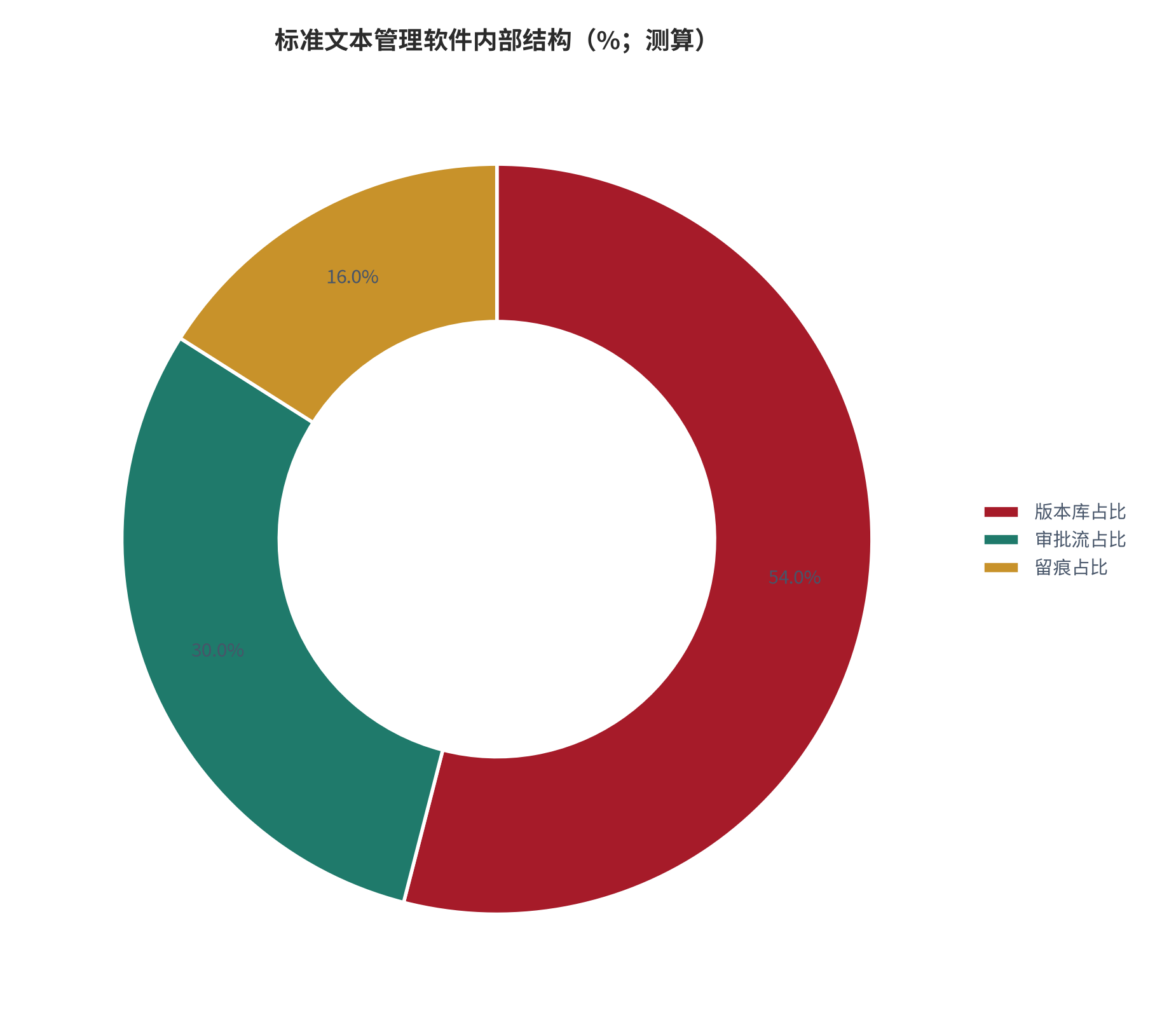 图 12：标准文本管理软件内部结构（%；测算）。测算口径：版本库占比 54%、审批流占比 30%、留痕占比 16%。资料来源：本报告测算 [14]