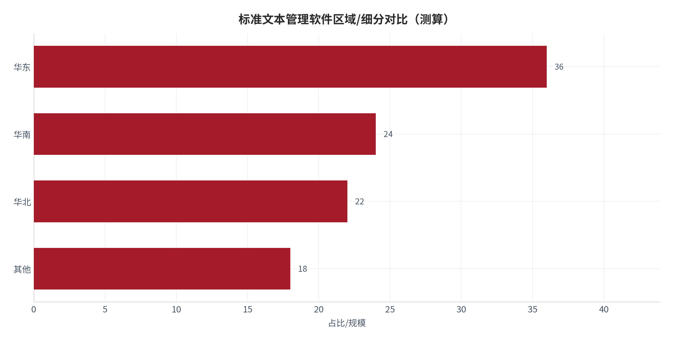 图 13：标准文本管理软件区域/细分对比（测算）。测算口径：华东 36、华南 24、华北 22、其他 18。资料来源：本报告测算 [15]