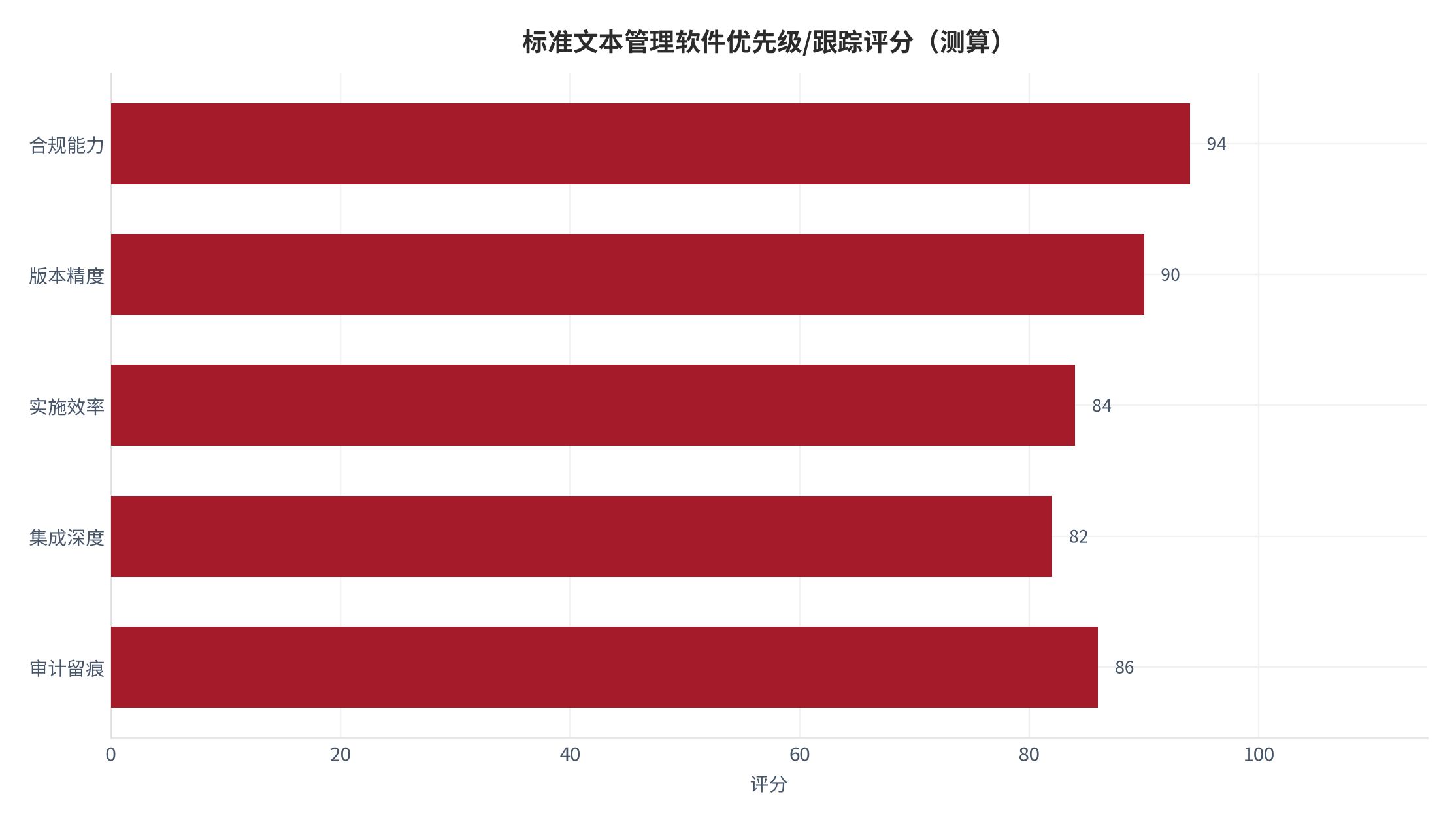 图 17：标准文本管理软件优先级与跟踪评分（测算）。测算口径：用于资源排序。资料来源：本报告测算 [18]