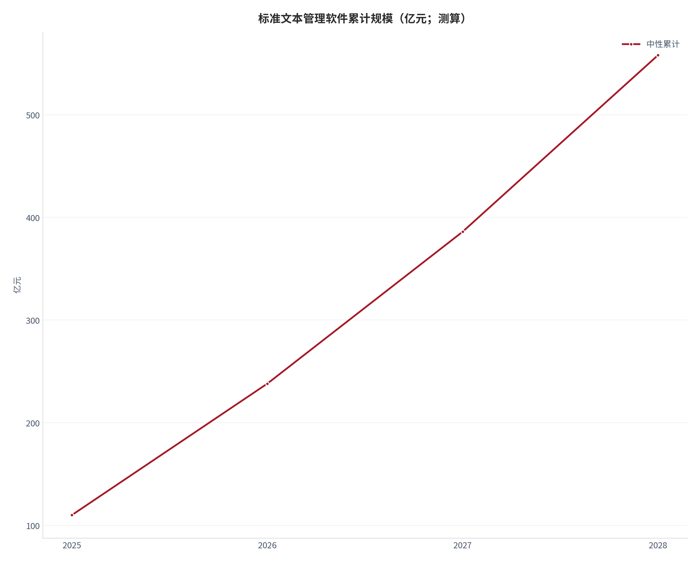 图 18：标准文本管理软件累计规模轨迹（亿元；测算）。测算口径：中性逐年 110、128、148、172，累计 110、238、386、558。资料来源：本报告测算 [19]