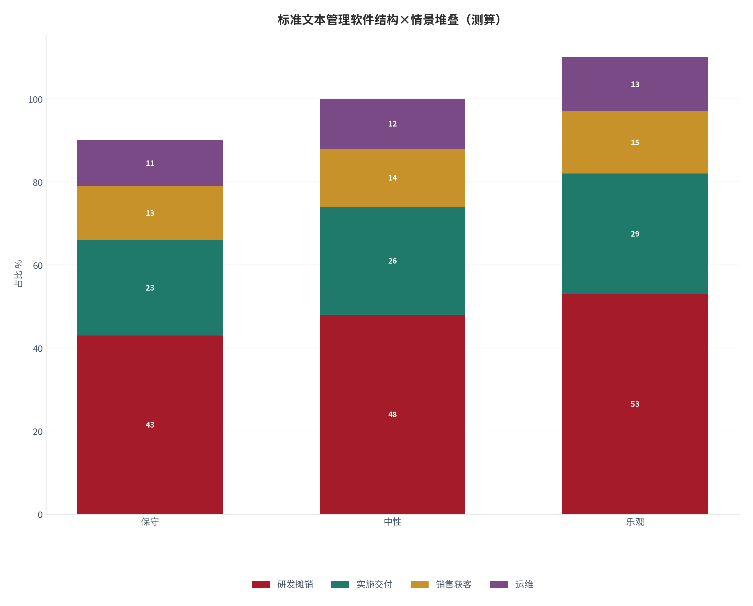 图 3：标准文本管理软件成本结构在三种情景下的堆叠（%；测算）。测算口径：以中性结构为基准、保守/乐观按 ±10% 缩放。资料来源：本报告测算 [20]