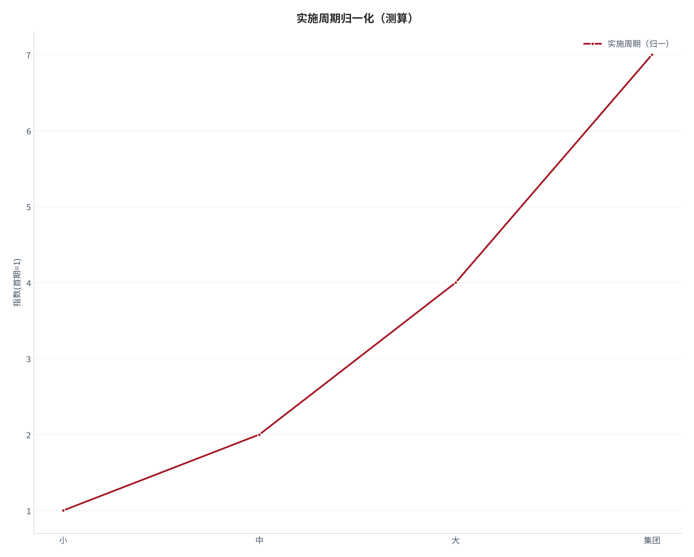 图 15：实施周期归一化轨迹（测算）。测算口径：以首期为 1，序列 1.00、2.00、4.00、7.00。资料来源：本报告测算 [22]