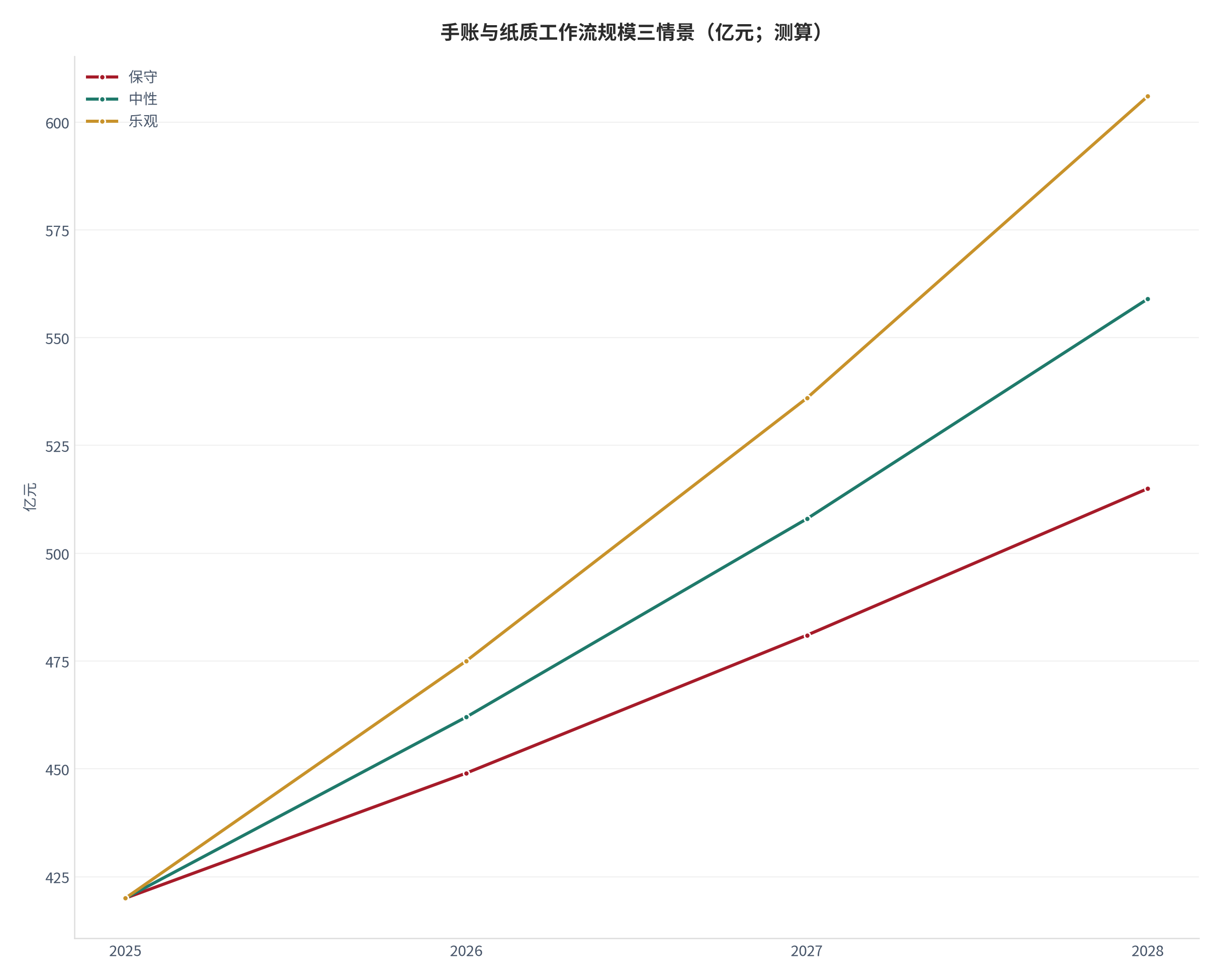 图 1：手账与纸质工作流规模三情景（亿元；测算）。测算口径：基准 420亿元，保守/中性/乐观增速 7%/10%/13%，外推至 2028 年。资料来源：本报告测算 [6]
