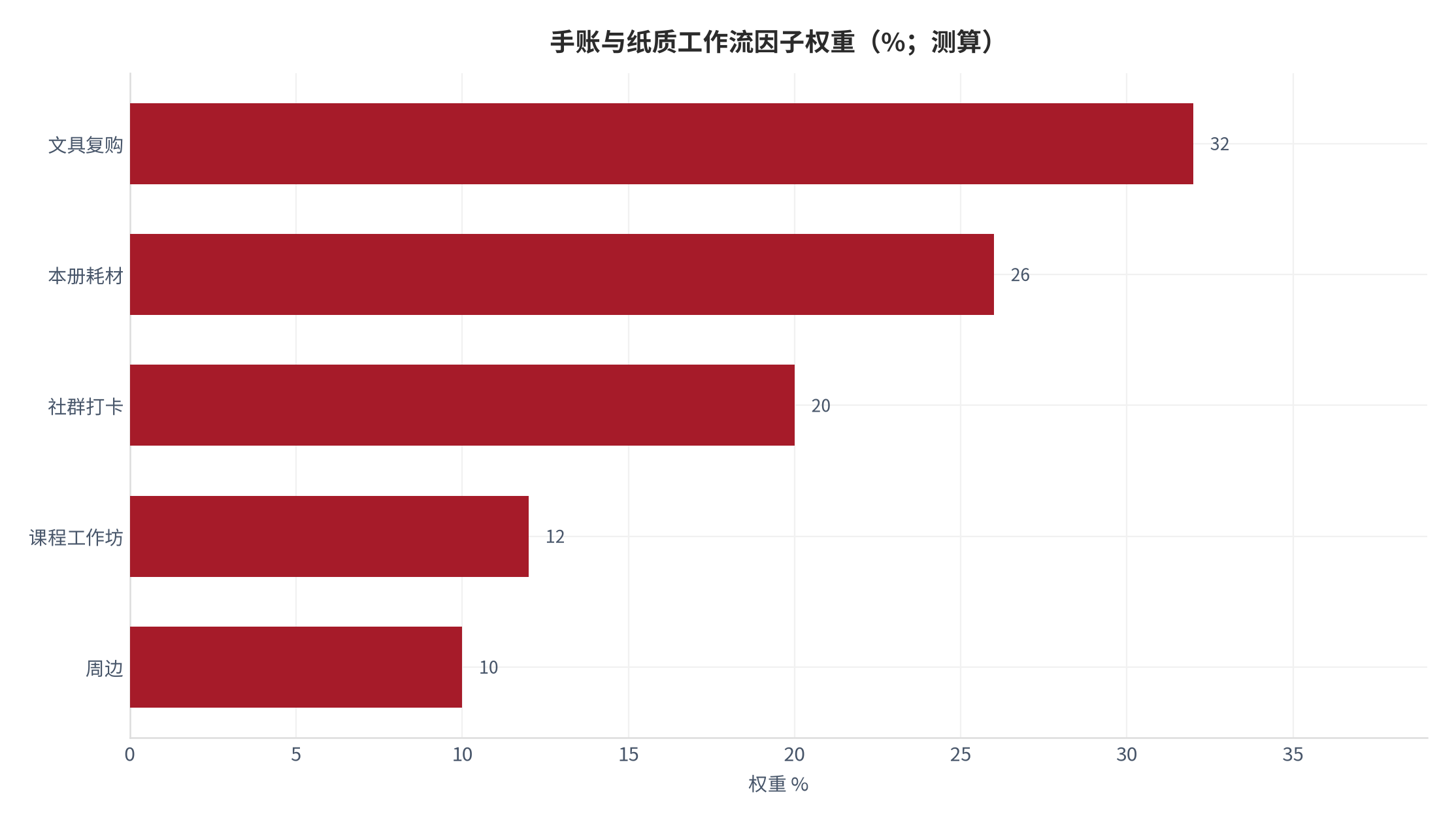 图 2：手账与纸质工作流因子权重分解（%；测算）。测算口径：文具复购 32%、本册耗材 26%、社群打卡 20%、课程工作坊 12%、周边 10%。资料来源：本报告测算 [7]