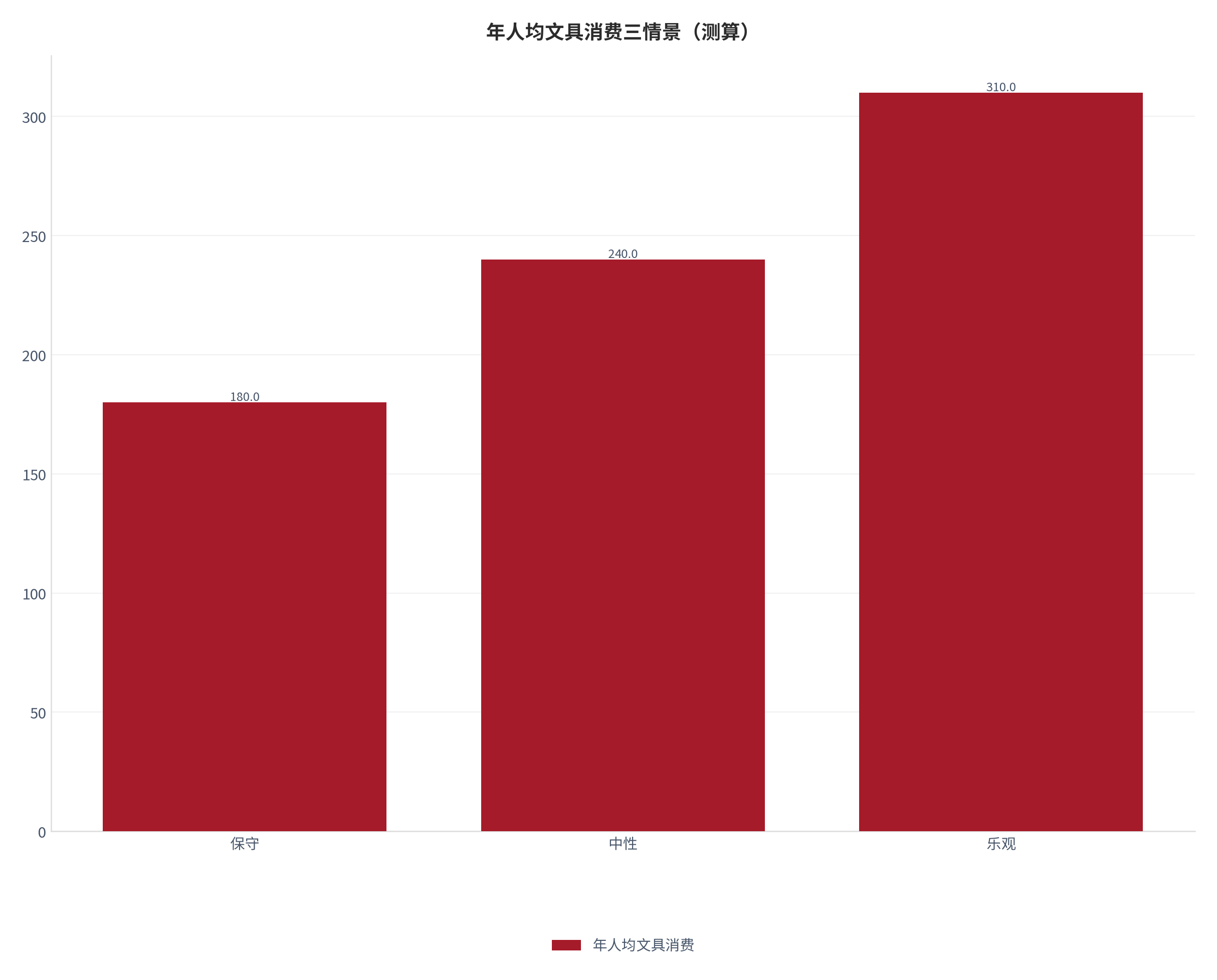 图 5：年人均文具消费三情景对照（测算）。测算口径：保守 180.0、中性 240.0、乐观 310.0。资料来源：本报告测算 [9]