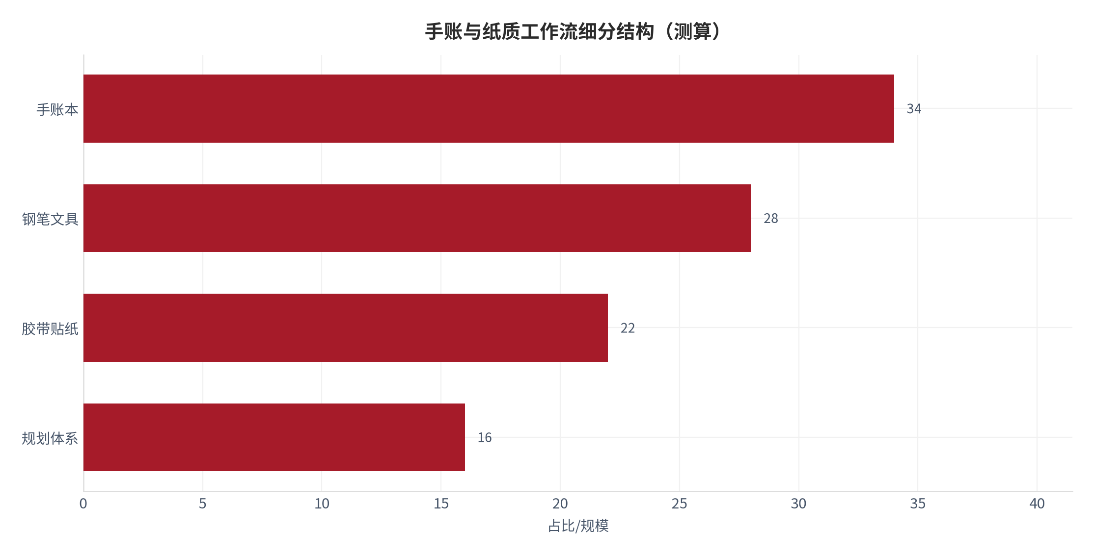 图 8：手账与纸质工作流细分结构（测算）。测算口径：手账本 34、钢笔文具 28、胶带贴纸 22、规划体系 16。资料来源：本报告测算 [11]