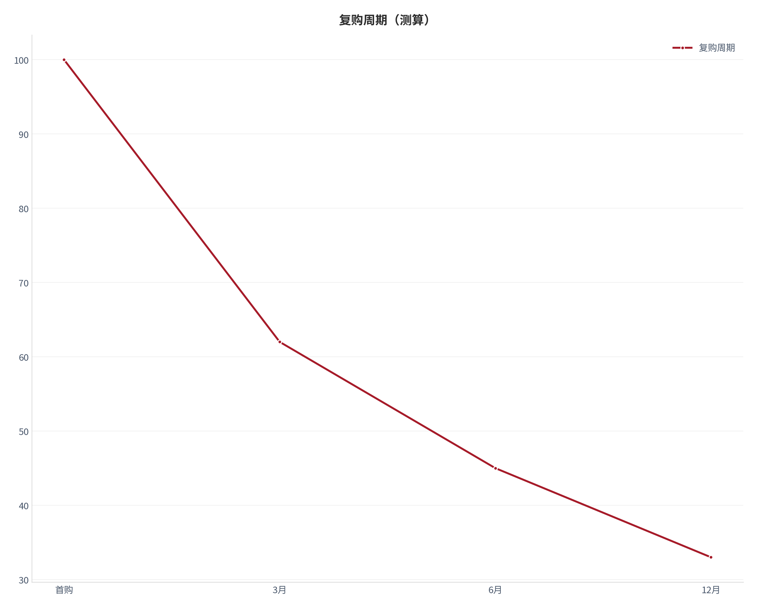 图 9：复购周期（测算）。测算口径：100.00、62.00、45.00、33.00。资料来源：本报告测算 [12]