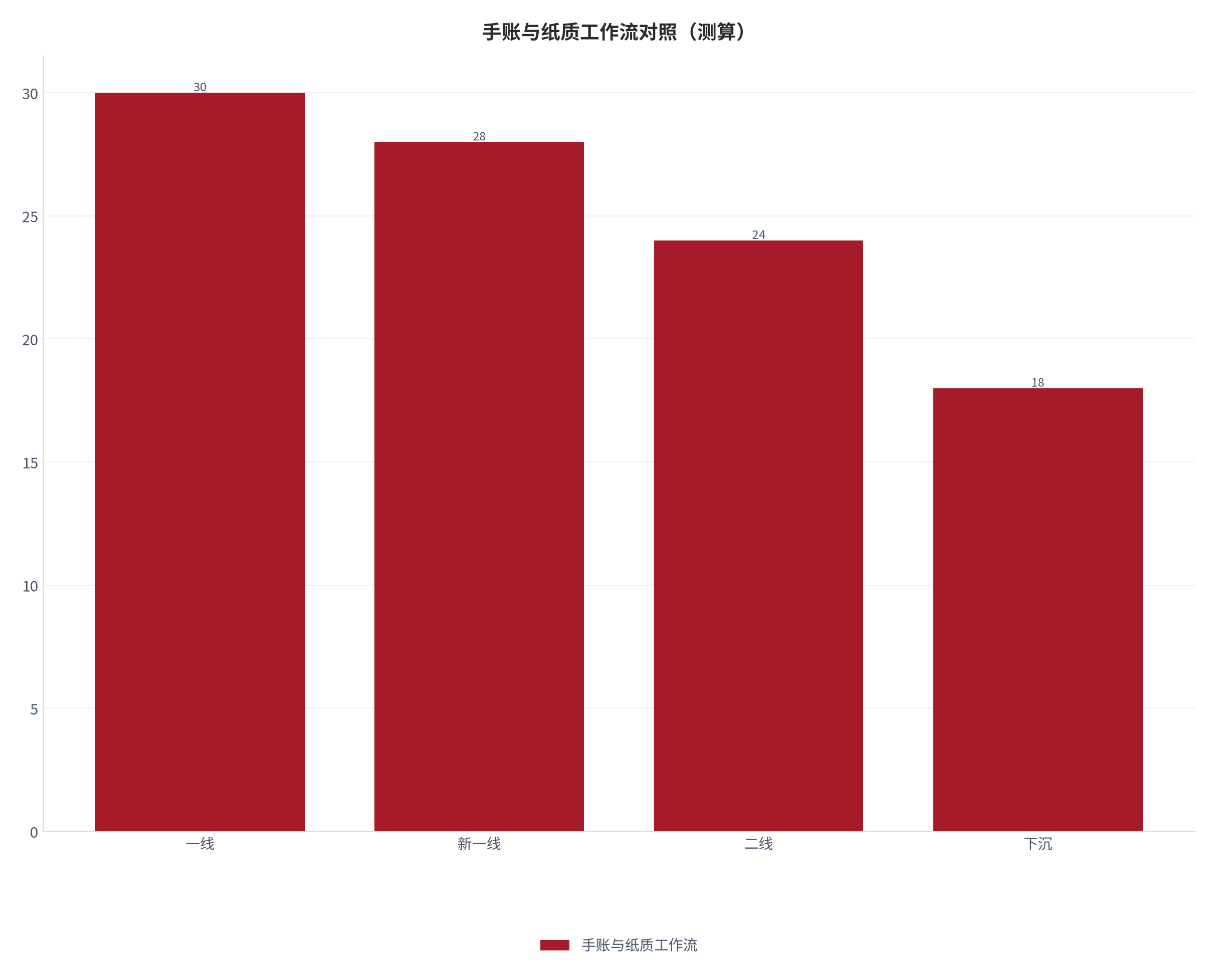 图 11：手账与纸质工作流关键阈值对照（测算）。测算口径：一线 30、新一线 28、二线 24、下沉 18。资料来源：本报告测算 [13]