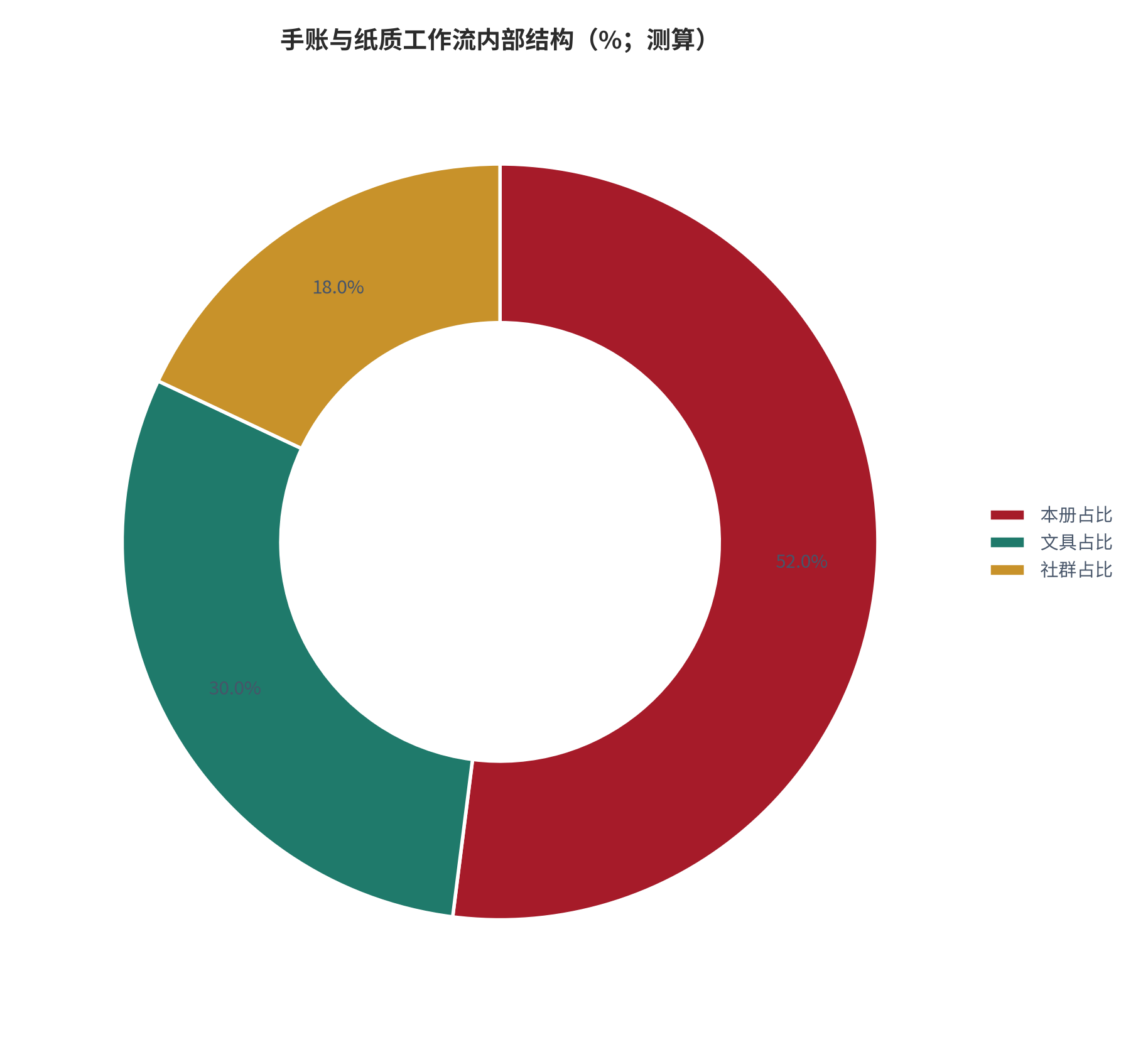 图 12：手账与纸质工作流内部结构（%；测算）。测算口径：本册占比 52%、文具占比 30%、社群占比 18%。资料来源：本报告测算 [14]