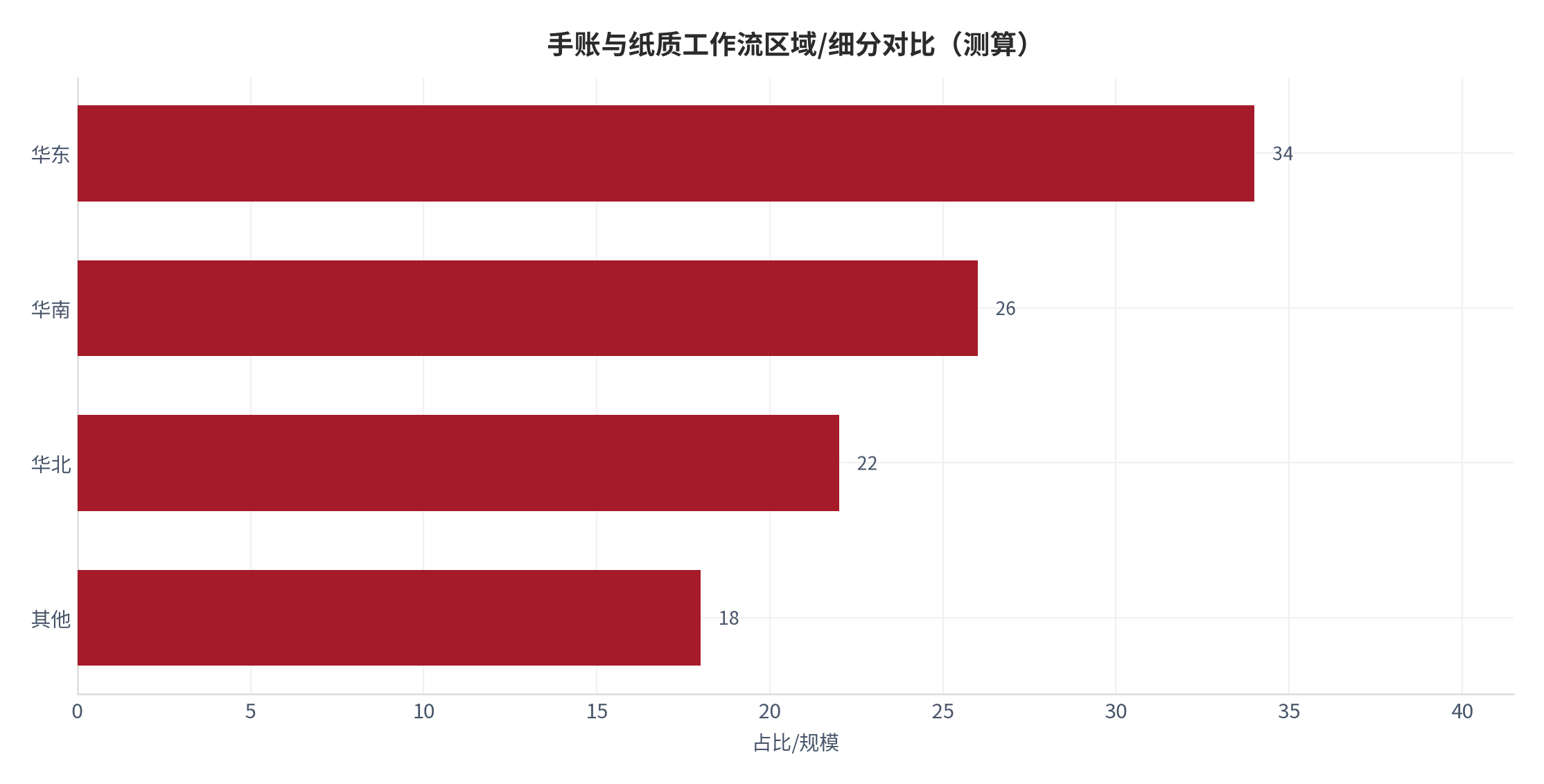 图 13：手账与纸质工作流区域/细分对比（测算）。测算口径：华东 34、华南 26、华北 22、其他 18。资料来源：本报告测算 [15]