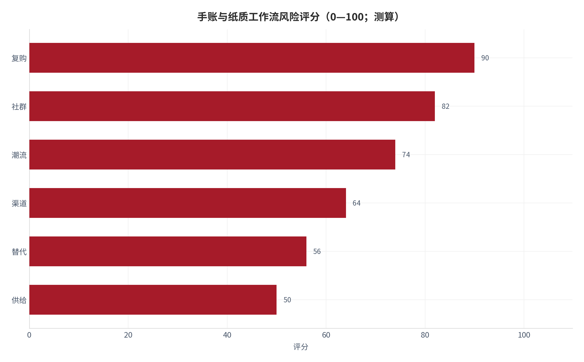 图 16：手账与纸质工作流风险评分（0—100；测算）。测算口径：按发生概率与影响加权。资料来源：本报告测算 [17]