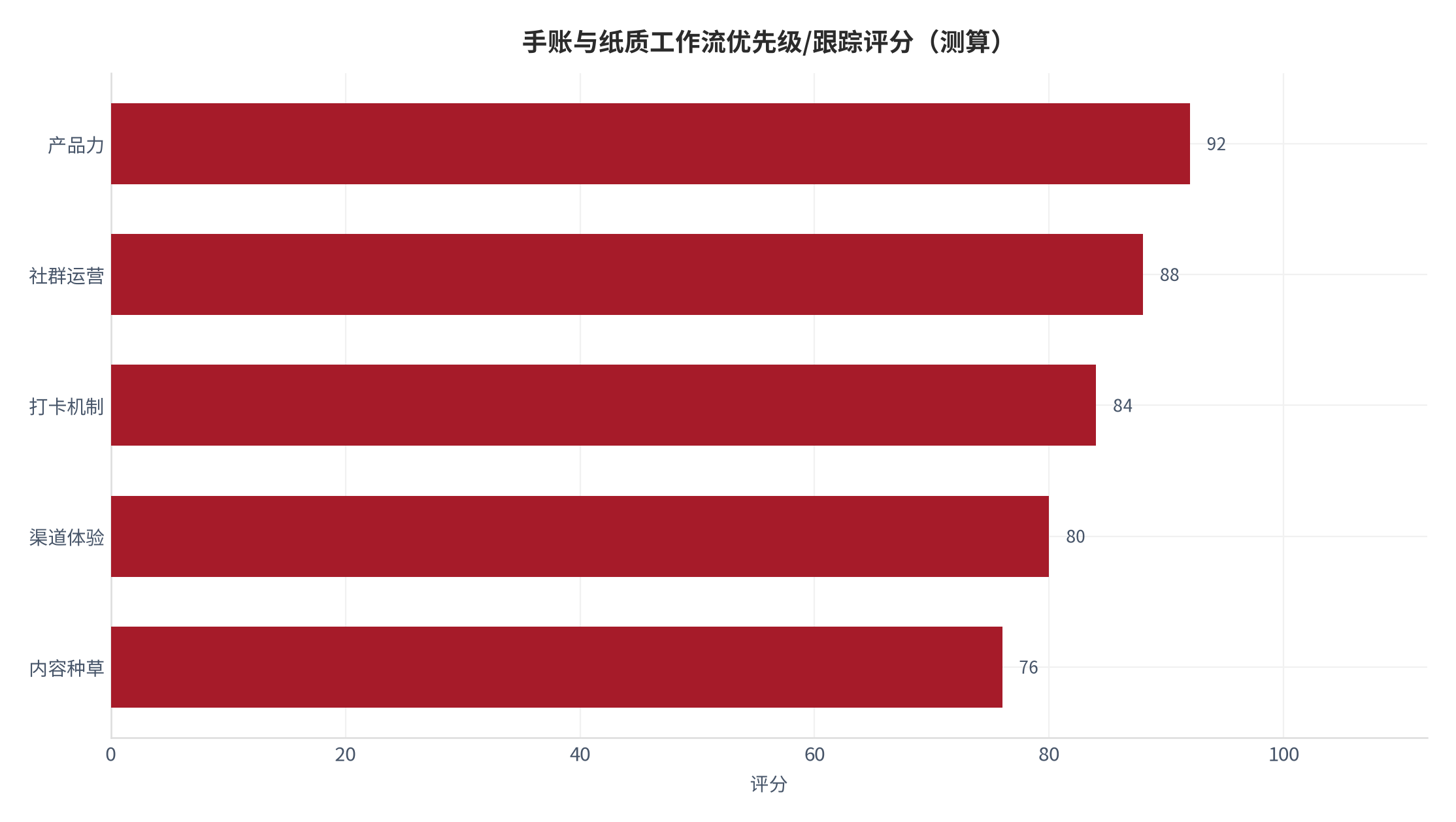 图 17：手账与纸质工作流优先级与跟踪评分（测算）。测算口径：用于资源排序。资料来源：本报告测算 [18]