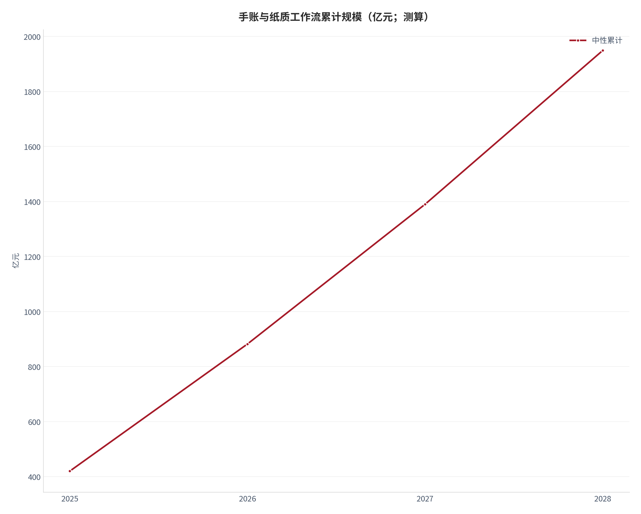 图 18：手账与纸质工作流累计规模轨迹（亿元；测算）。测算口径：中性逐年 420、462、508、559，累计 420、882、1390、1949。资料来源：本报告测算 [19]