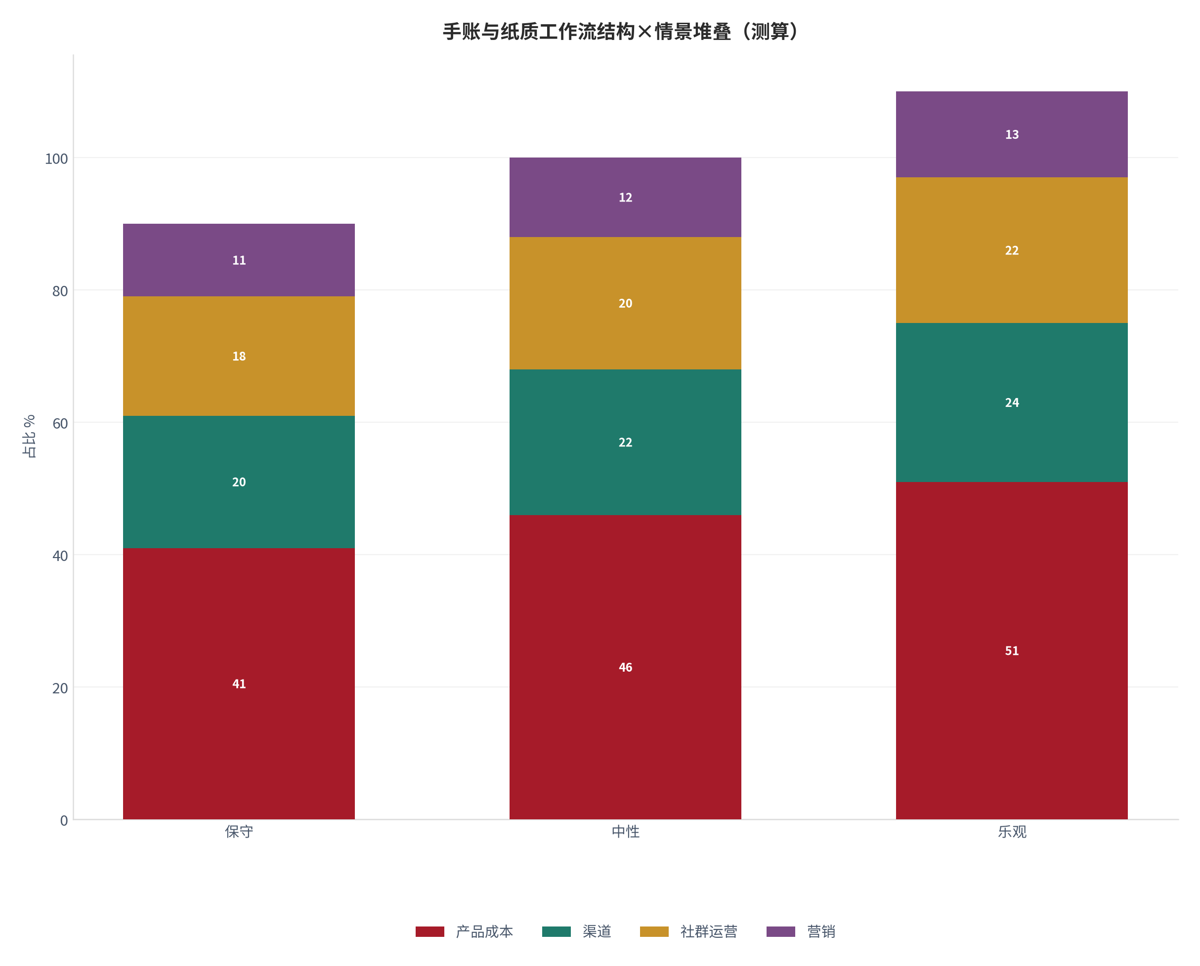 图 3：手账与纸质工作流成本结构在三种情景下的堆叠（%；测算）。测算口径：以中性结构为基准、保守/乐观按 ±10% 缩放。资料来源：本报告测算 [20]