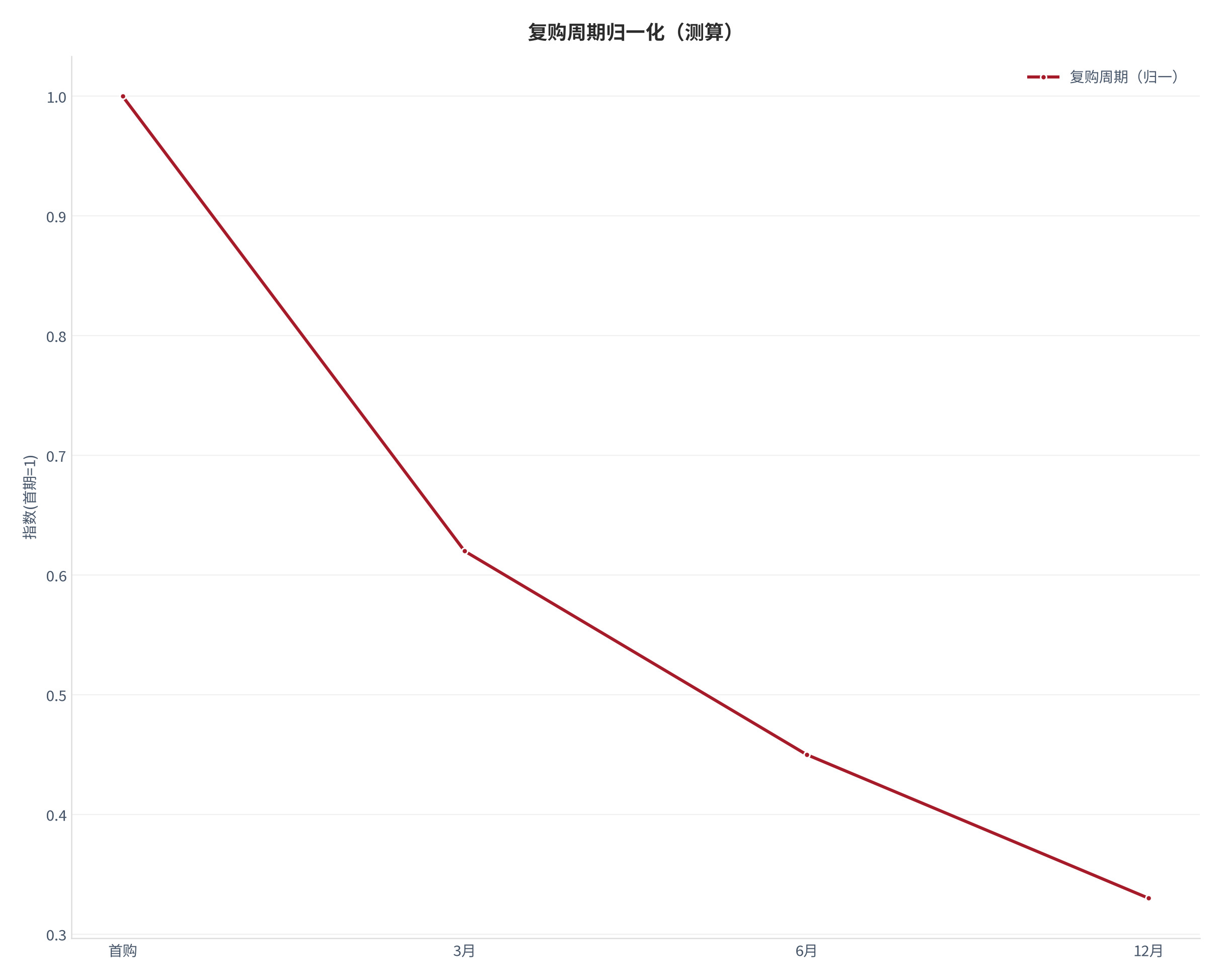 图 15：复购周期归一化轨迹（测算）。测算口径：以首期为 1，序列 1.00、0.62、0.45、0.33。资料来源：本报告测算 [22]