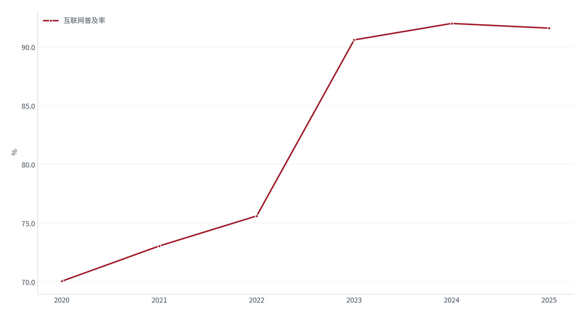 图 5：中国互联网普及率走势（%；2020–2025）。资料来源：World Development Indicators（世界发展指标）— 互联网普及率 [1]
