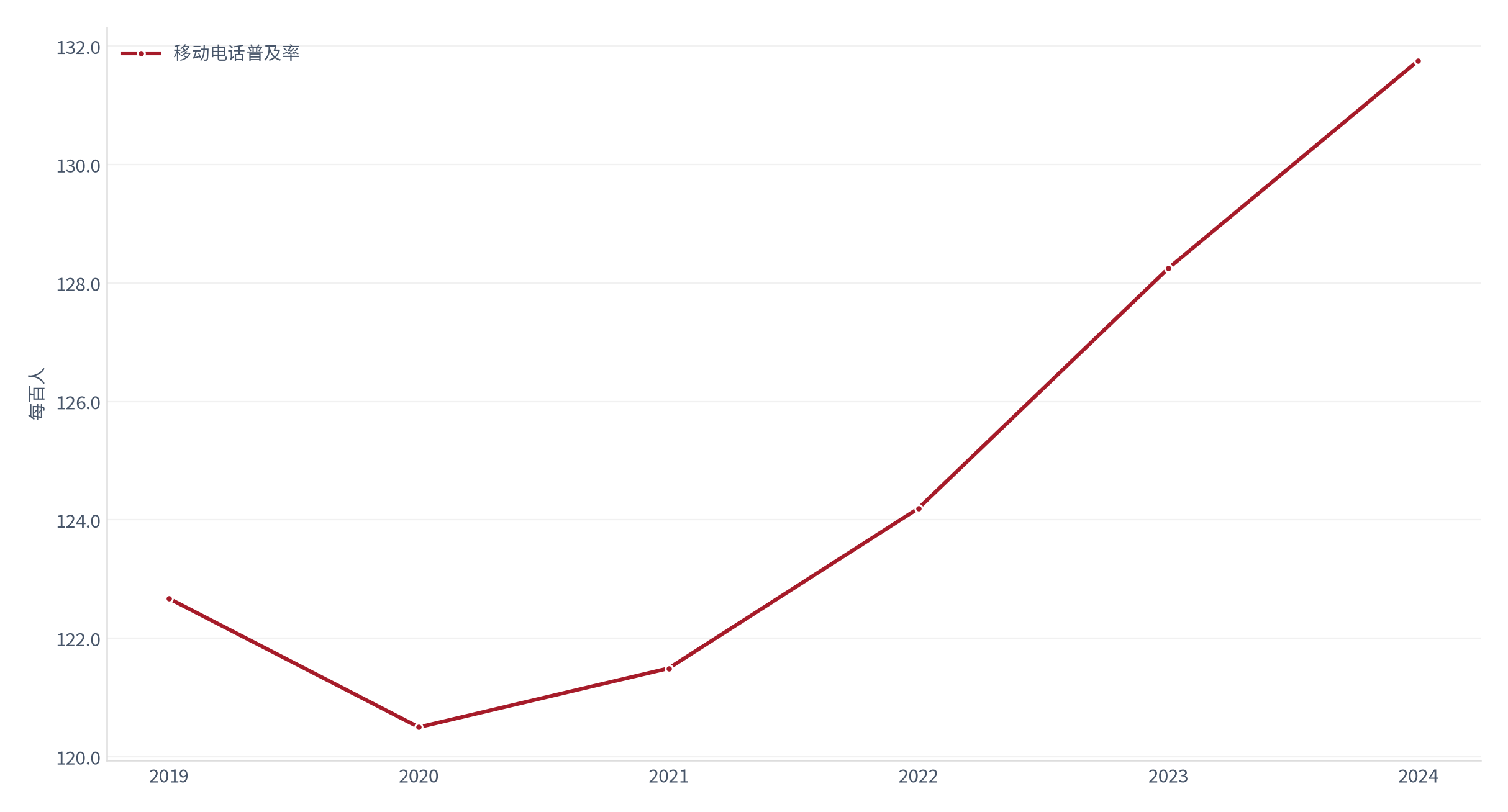 图 6：中国移动电话普及率走势（每百人；2019–2024）。资料来源：World Development Indicators（世界发展指标）— 移动电话普及率 [2]