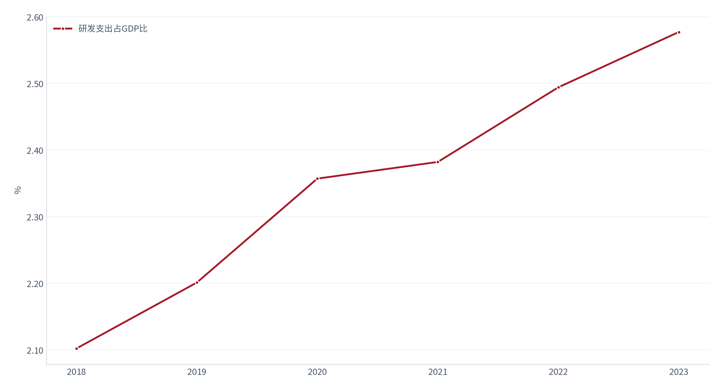 图 7：中国研发支出占 GDP 比重（%；2018–2023）。资料来源：World Development Indicators（世界发展指标）— 研发支出占GDP比 [3]