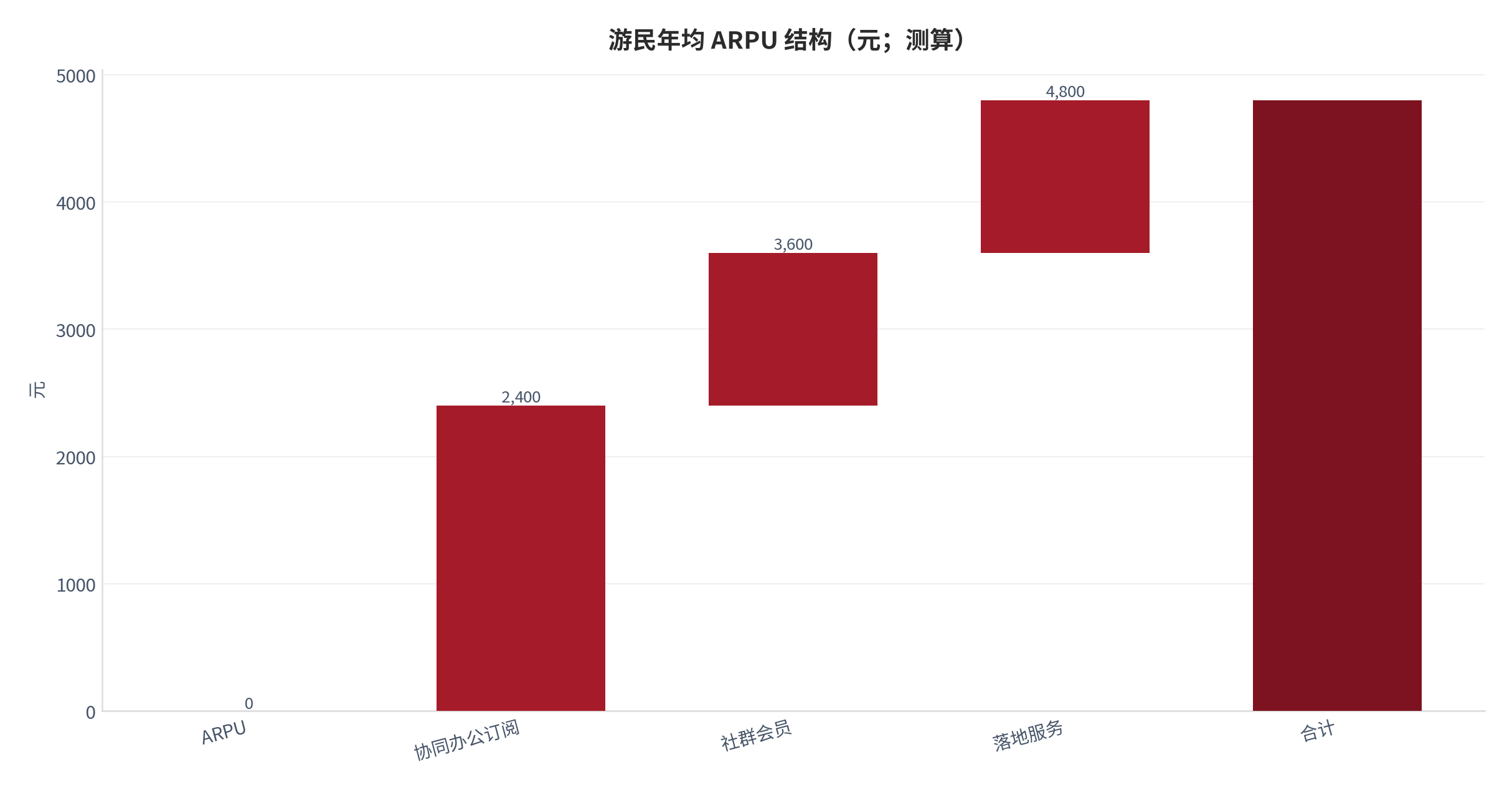 图 2：游民年均服务 ARPU 结构（元；本报告测算）。测算口径：协同办公订阅 2,400 元 ＋ 社群会员 1,200 元 ＋ 落地服务 1,200 元 ＝ 4,800 元 [6]。资料来源：本报告测算 [6]