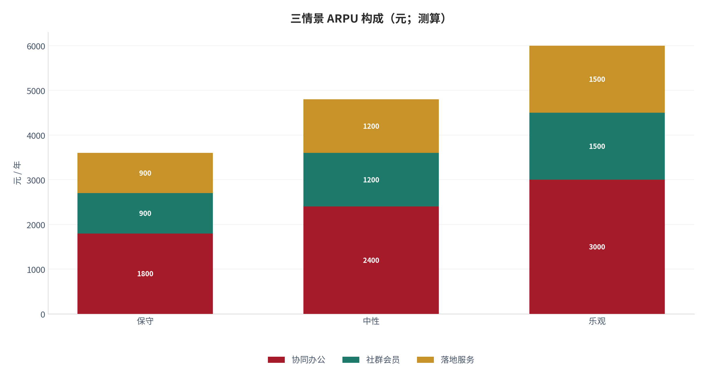 图 3：三情景 ARPU 构成（元；本报告测算）。测算口径：保守 3,600 元、中性 4,800 元、乐观 6,000 元，三类商品按相同比例缩放 [6]。资料来源：本报告测算 [6]