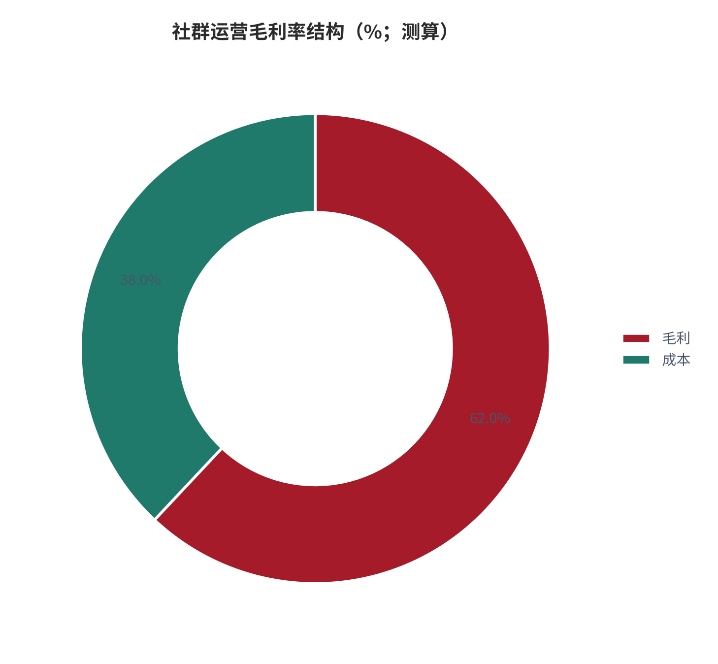 图 14：社群运营毛利率结构（%；本报告测算）。测算口径：毛利 62%、成本 38% [9]。资料来源：本报告测算 [9]
