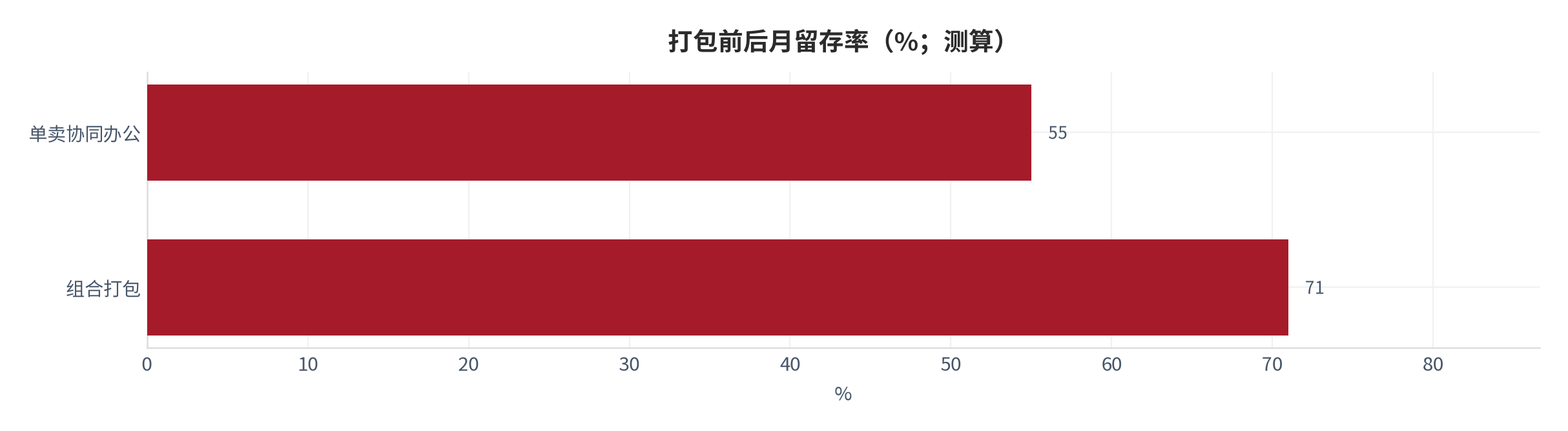 图 15：打包前后月留存率（%；本报告测算）。测算口径：单卖协同办公 55%、组合打包 71% [10]。资料来源：本报告测算 [10]